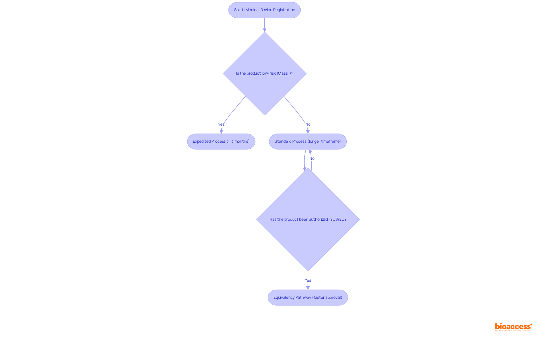 Follow the boxes and arrows to see the steps in registering a medical device. The color coding helps you identify expedited paths versus standard ones, with decision points guiding the process based on product classification and prior approvals.