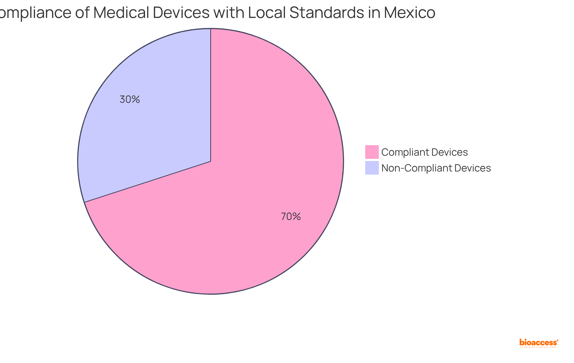 The red slice shows the percentage of devices that fail to meet local standards, while the green slice represents those that are compliant. This helps visualize the scale of compliance issues in the medical device sector in Mexico.