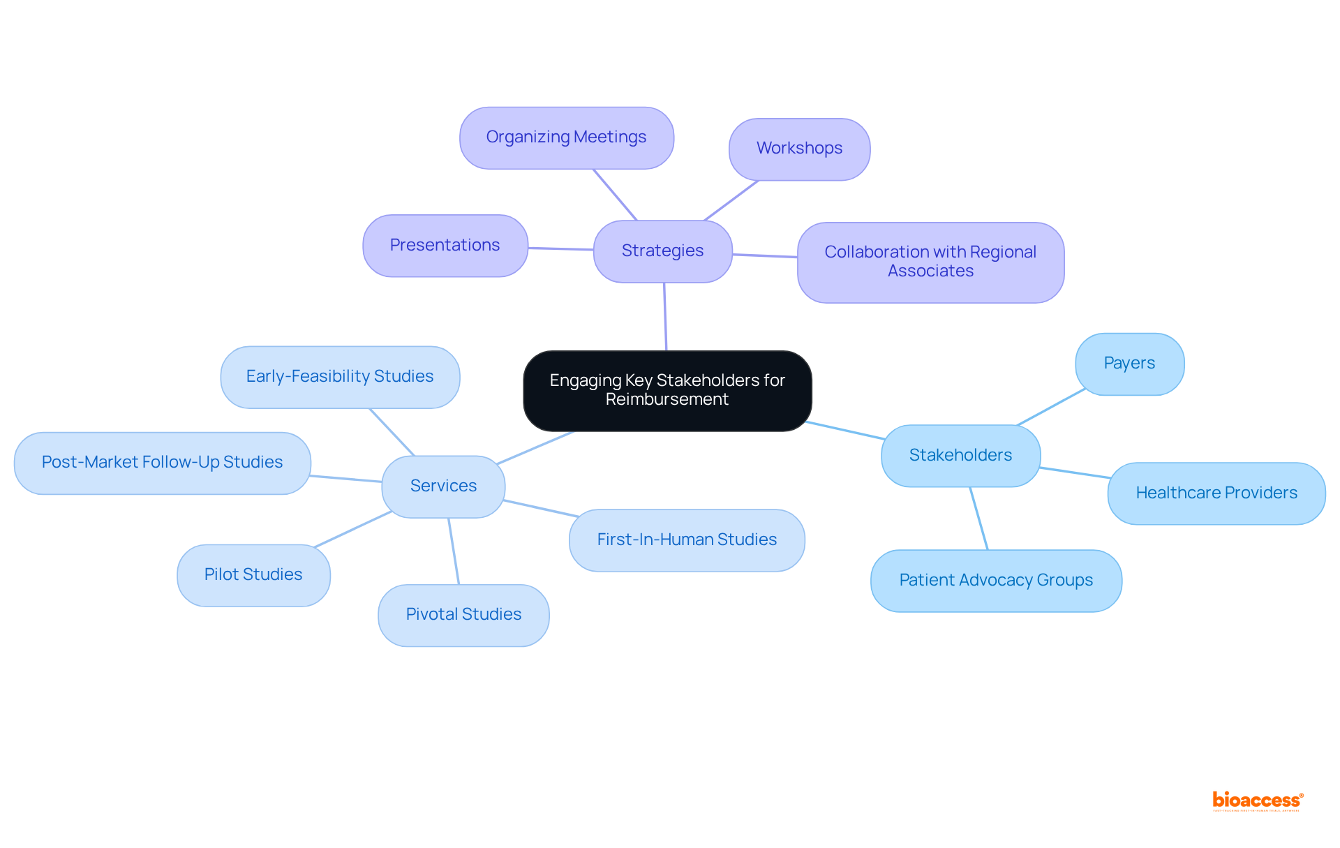 This mindmap illustrates how to effectively engage stakeholders in the reimbursement process. Each branch shows a different aspect of the engagement strategy — from who to engage with to the services provided and strategies to foster collaboration.