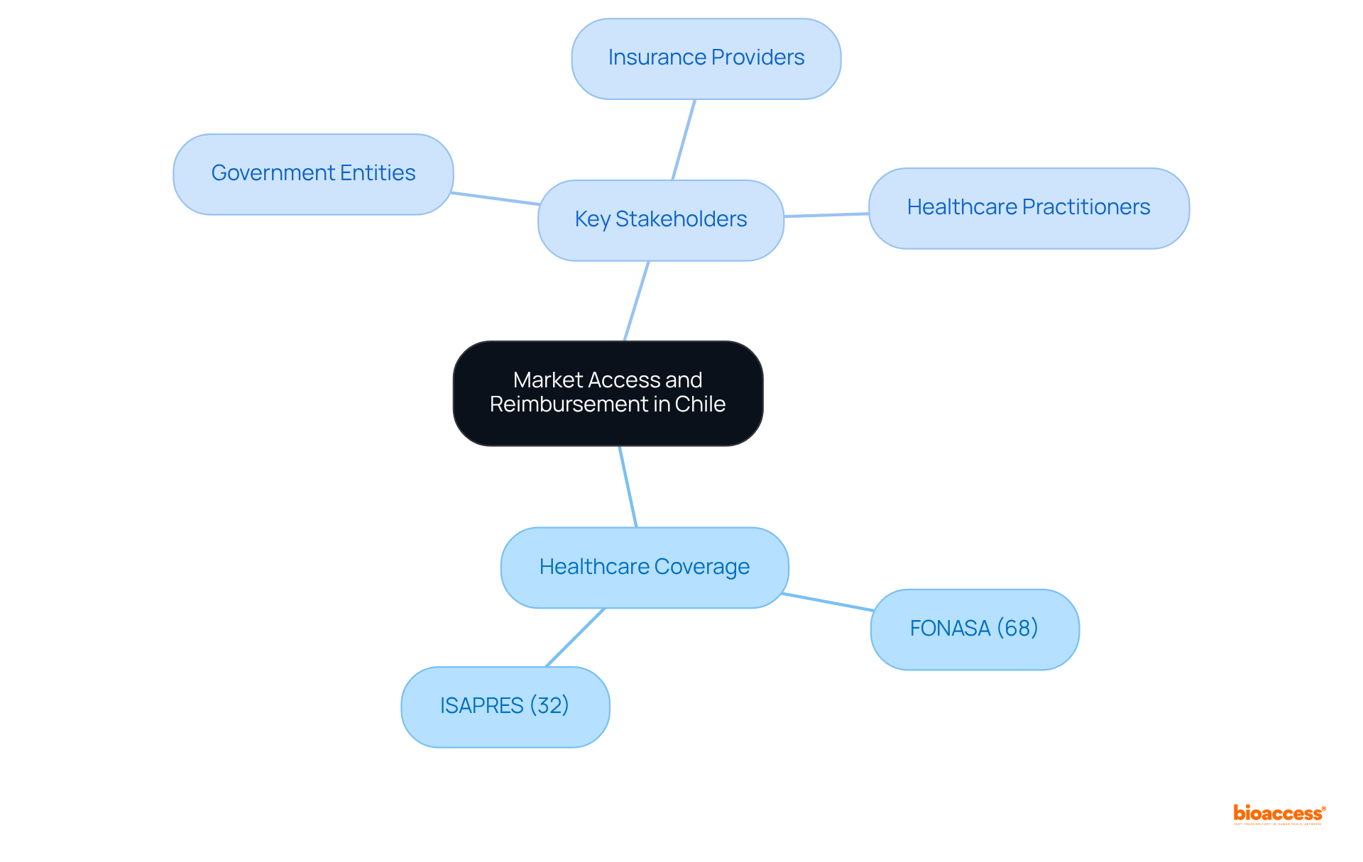 The center represents the overall topic. Follow the branches to see how the healthcare coverage is divided and who the important players are in the reimbursement process.
