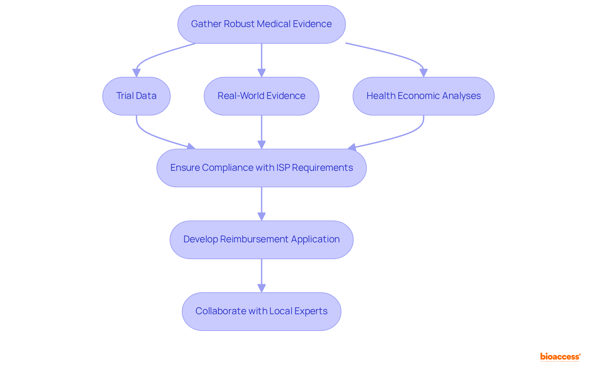 Each box represents a step in the documentation process — follow the arrows to understand how each step leads to the next, guiding you toward successful reimbursement applications.