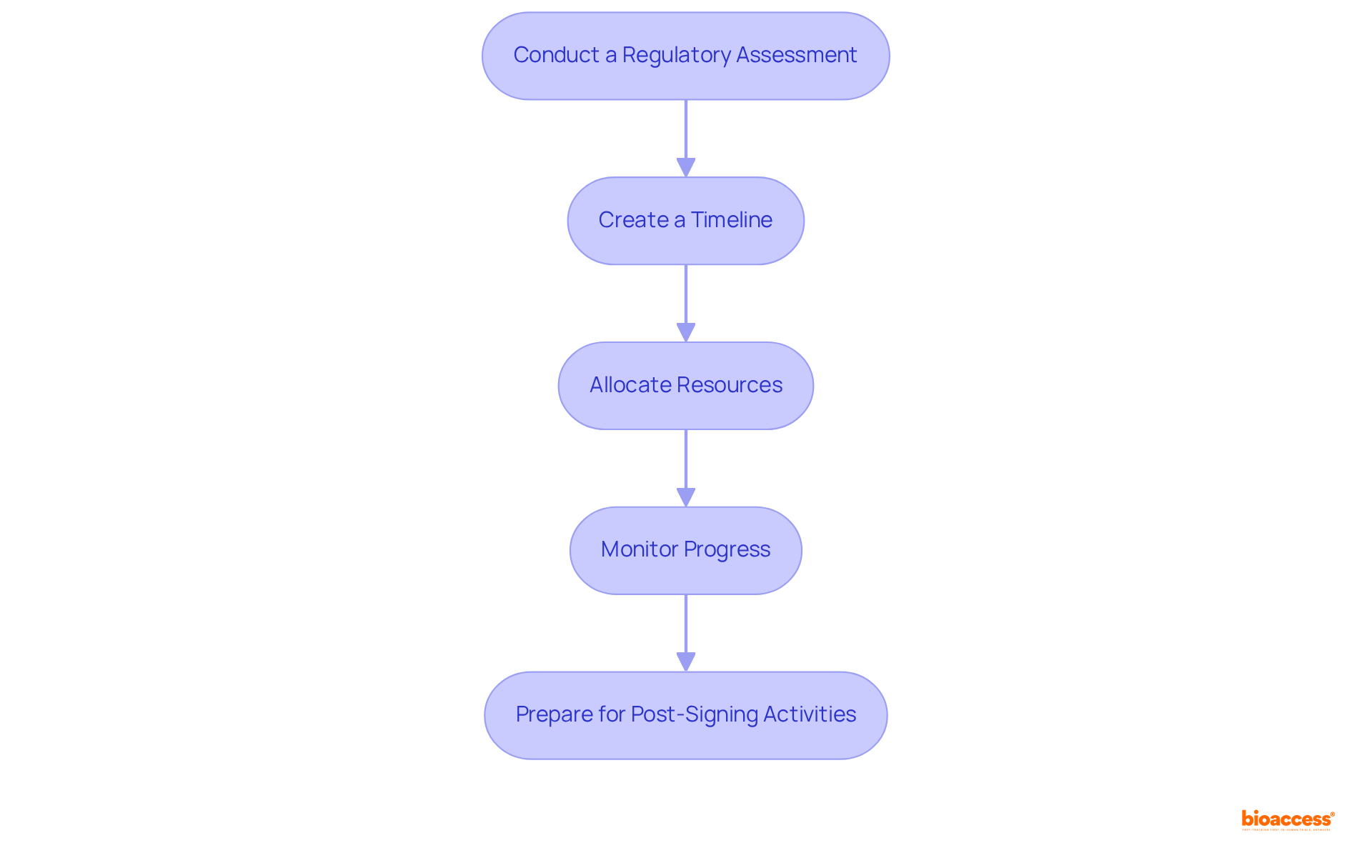 Each box represents a crucial step in the registration process. Follow the arrows to see how each step builds on the previous one, guiding you toward effective registration.