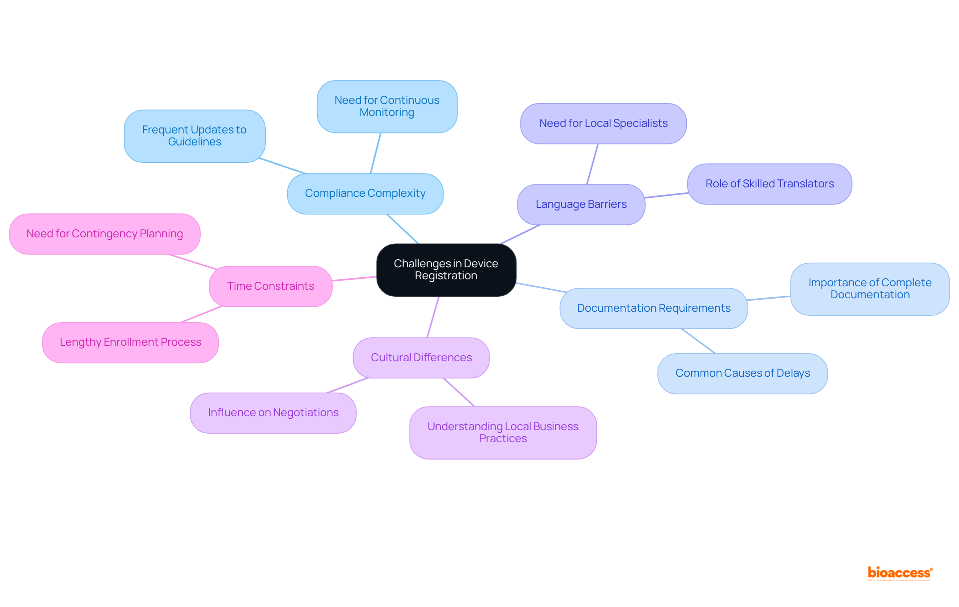 Start at the center with the main challenges, and follow the branches to explore each specific issue that affects device registration. Each branch represents a unique challenge, helping you understand the complexities of the registration process.