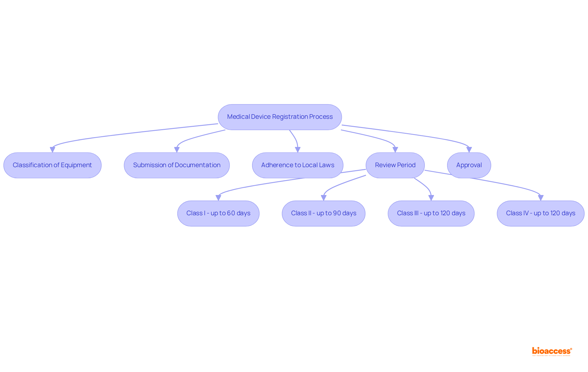 This flowchart outlines the steps to register a medical device in Peru. Start at the top with the overall process, following the arrows down to see each stage, and note the different timelines based on the equipment classification.
