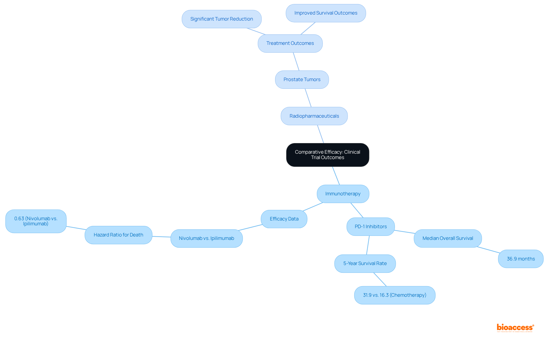 This mindmap shows various cancer treatment options and their effectiveness. The central idea is 'Comparative Efficacy', with branches to specific treatments like immunotherapy and radiopharmaceuticals, illustrating their outcomes and related data.