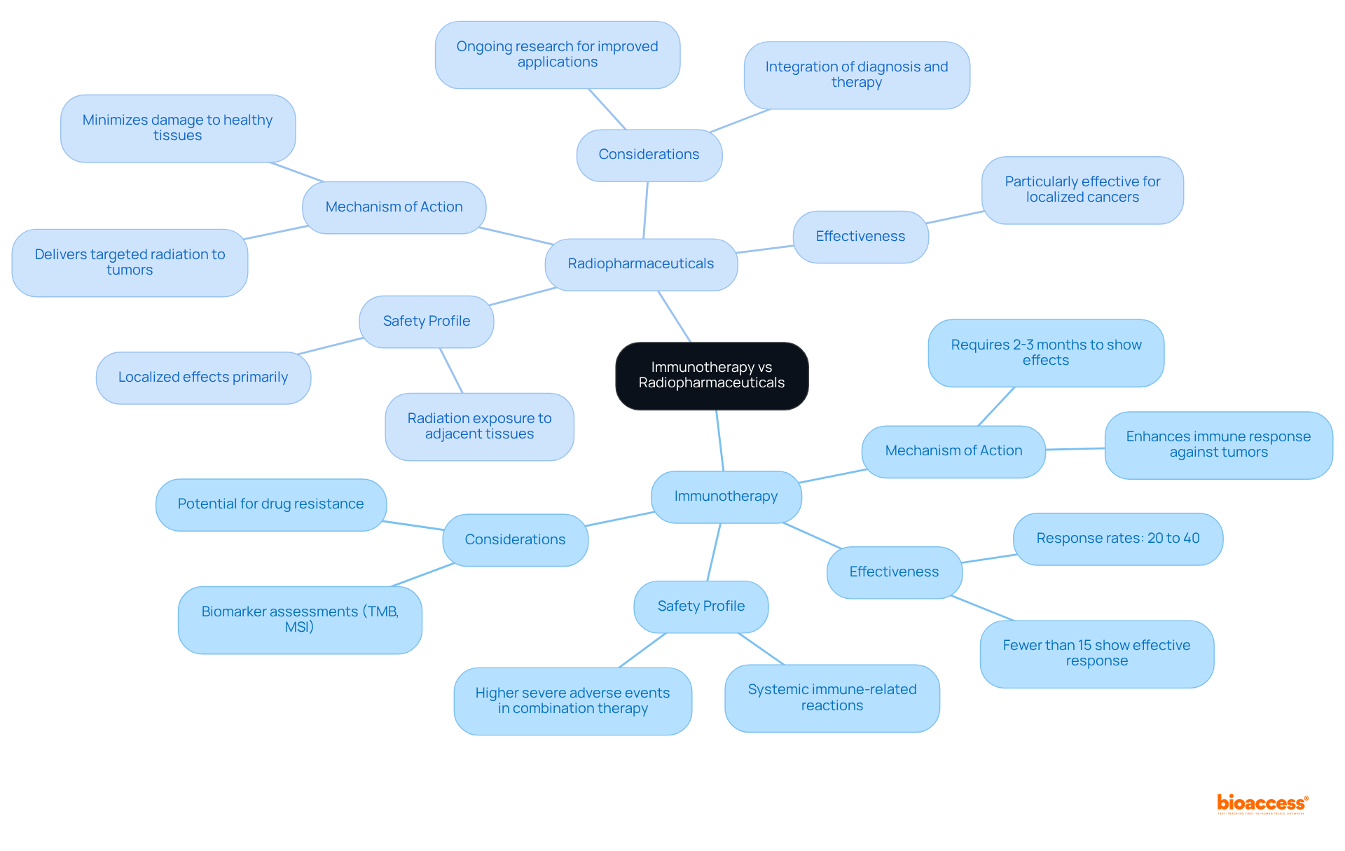 The central node represents the main comparison, with branches illustrating the key aspects of each treatment method. Follow the branches to explore the mechanisms, effectiveness, safety profiles, and important considerations for healthcare professionals and patients.