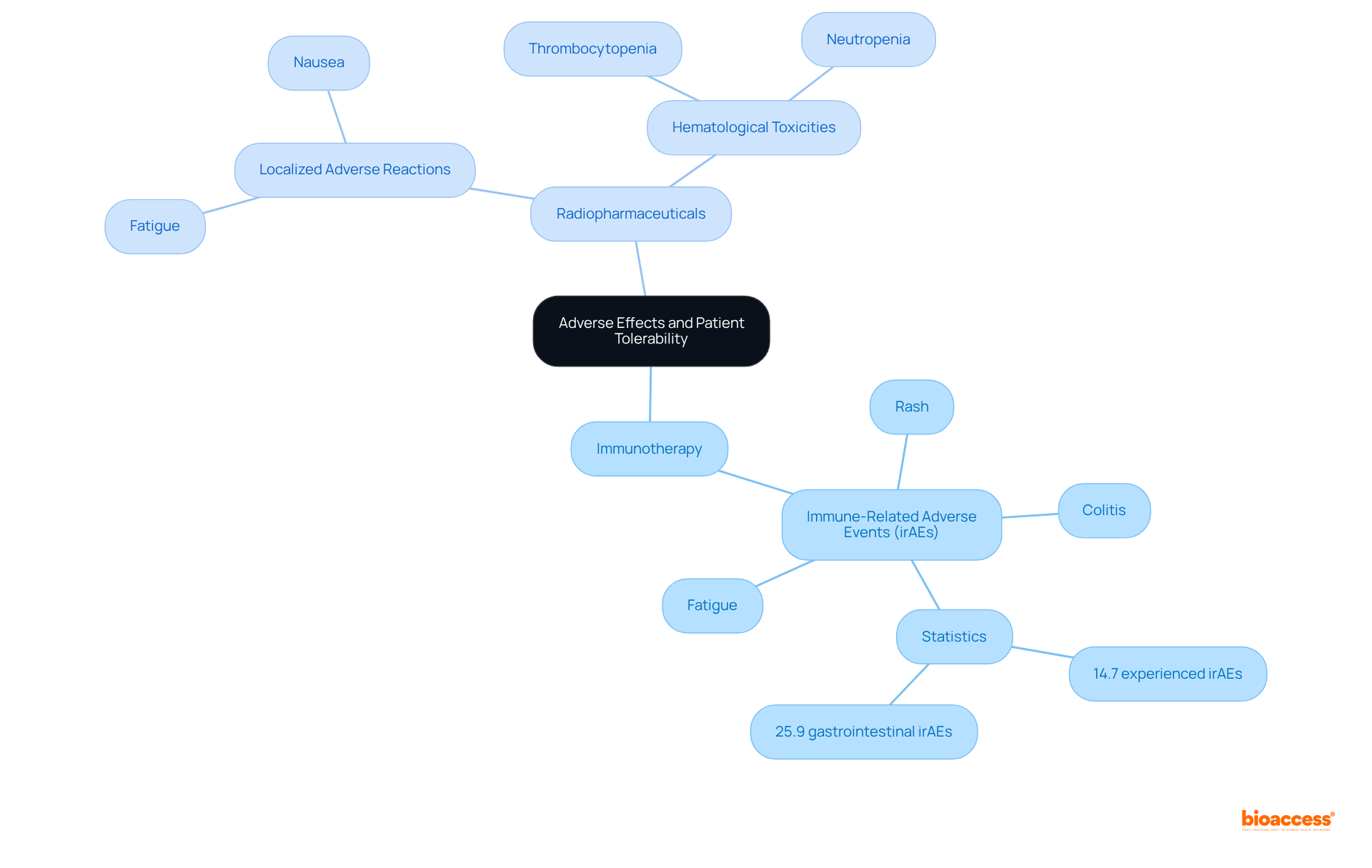 This mindmap illustrates the various adverse effects associated with two treatment types. The central idea is adverse effects, with branches for each treatment showing their specific side effects and relevant statistics. Follow the branches to see how each treatment relates to patient tolerability.