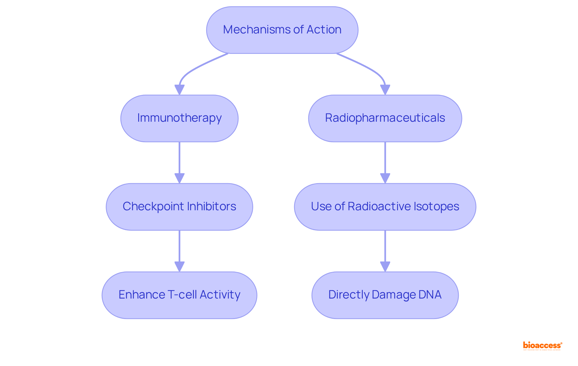 This flowchart shows how each therapy works: follow the branches to see the individual mechanisms and how they might work together to enhance treatment effectiveness.