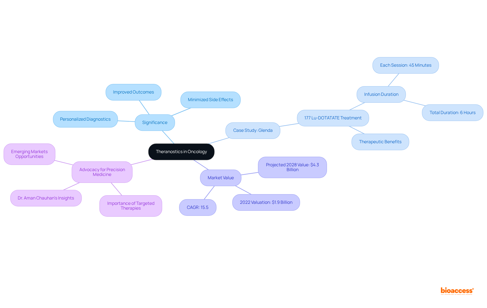 The central idea is theranostics, and each branch represents different aspects of its significance, such as case studies and market growth. Explore each branch to see how they contribute to the overall understanding of personalized cancer treatment.