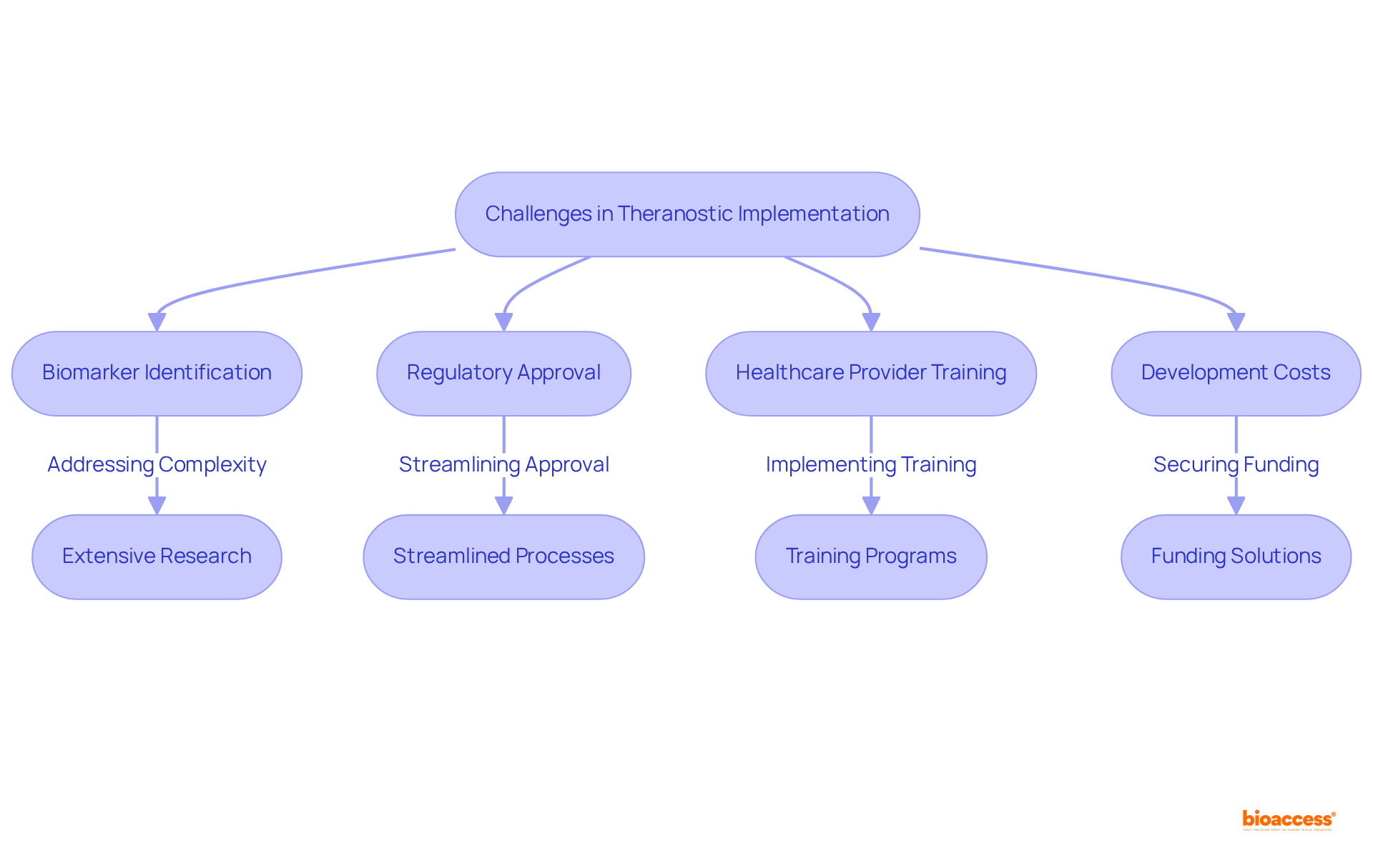 This flowchart illustrates the main challenges faced in theranostic implementation in oncology and the steps needed to overcome them. Each box represents a challenge, and the arrows show how they interconnect and lead to solutions.