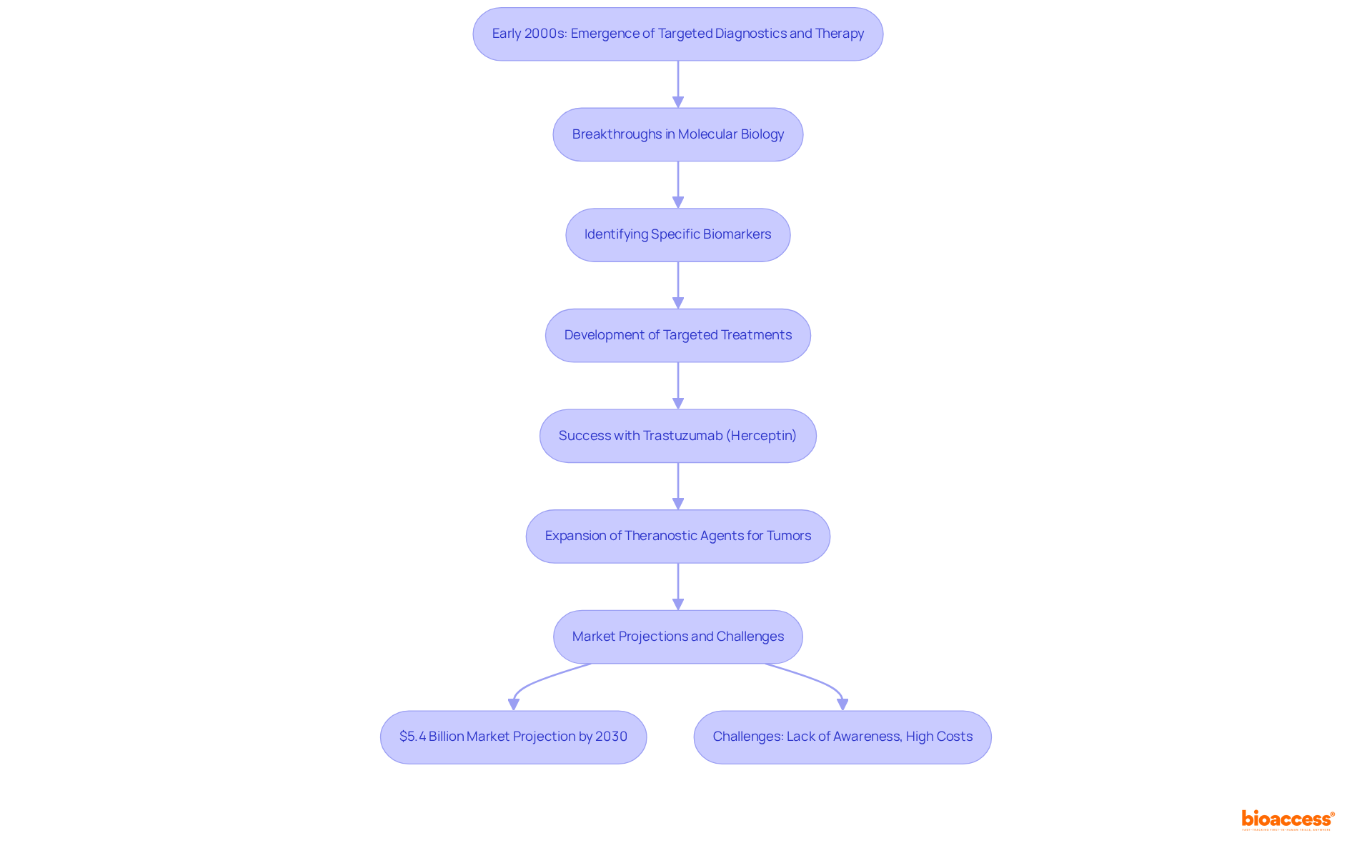 Each box represents a significant event or milestone in the development of theranostics. Follow the arrows to understand how the field has evolved over time, from initial breakthroughs to current challenges and market projections.