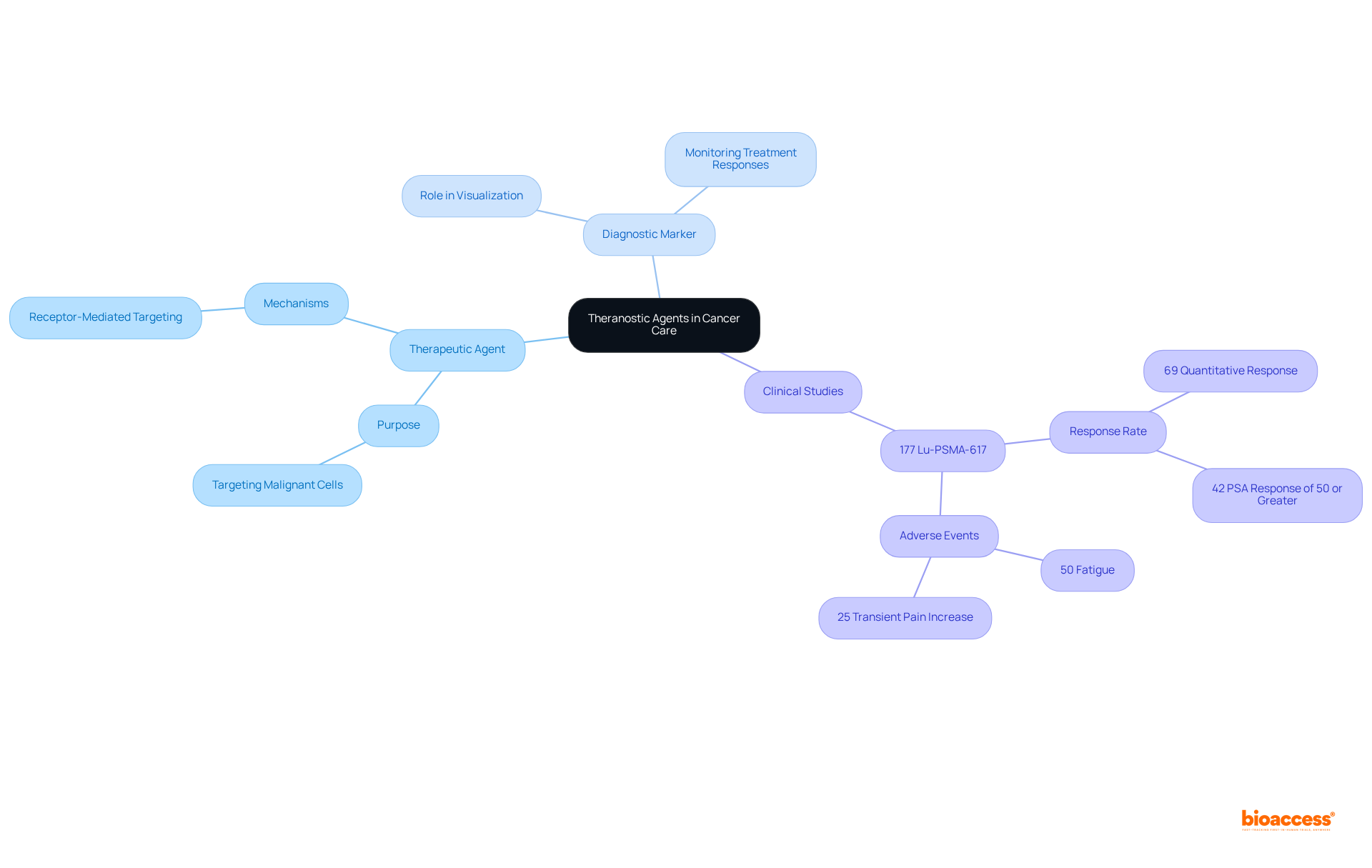 The central node represents the overarching theme of theranostic agents, with branches breaking down the key components and findings related to their use in cancer treatment. Each color-coded branch helps identify different aspects, making it easier to understand how they interact and their overall significance.