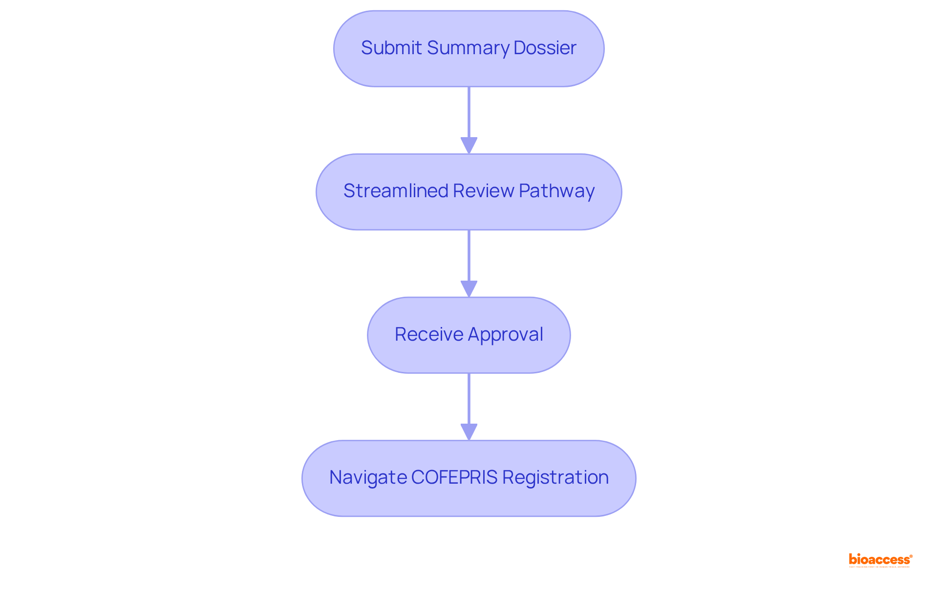 Each box represents a stage in the approval process — follow the arrows to see how manufacturers can expedite their registration and navigate the challenges of COFEPRIS.