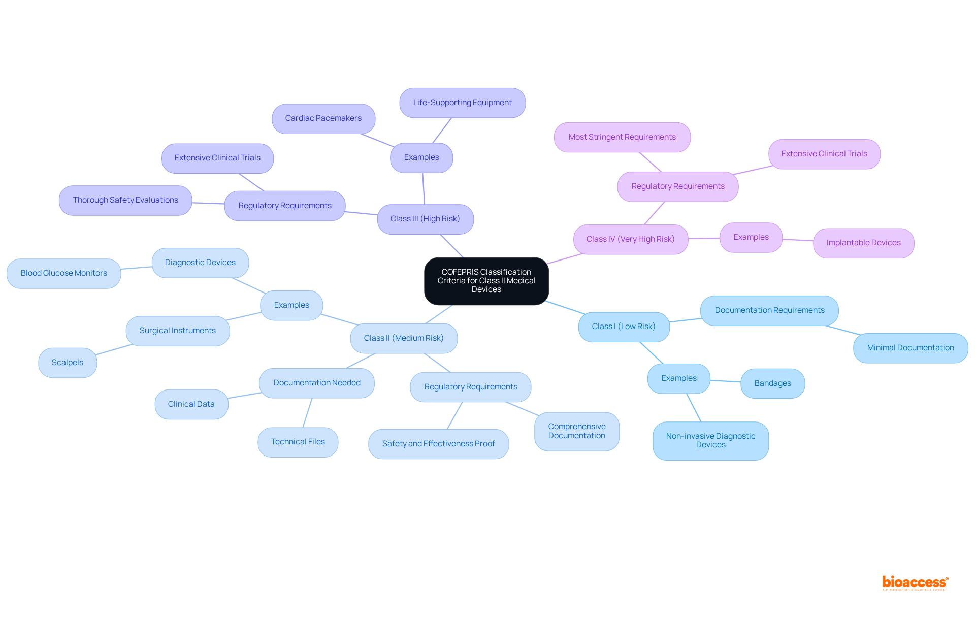 The central node shows the main criteria, and the branches illustrate the risk levels of medical devices. Each class has specific requirements and examples to help you understand the distinctions within the classification framework.