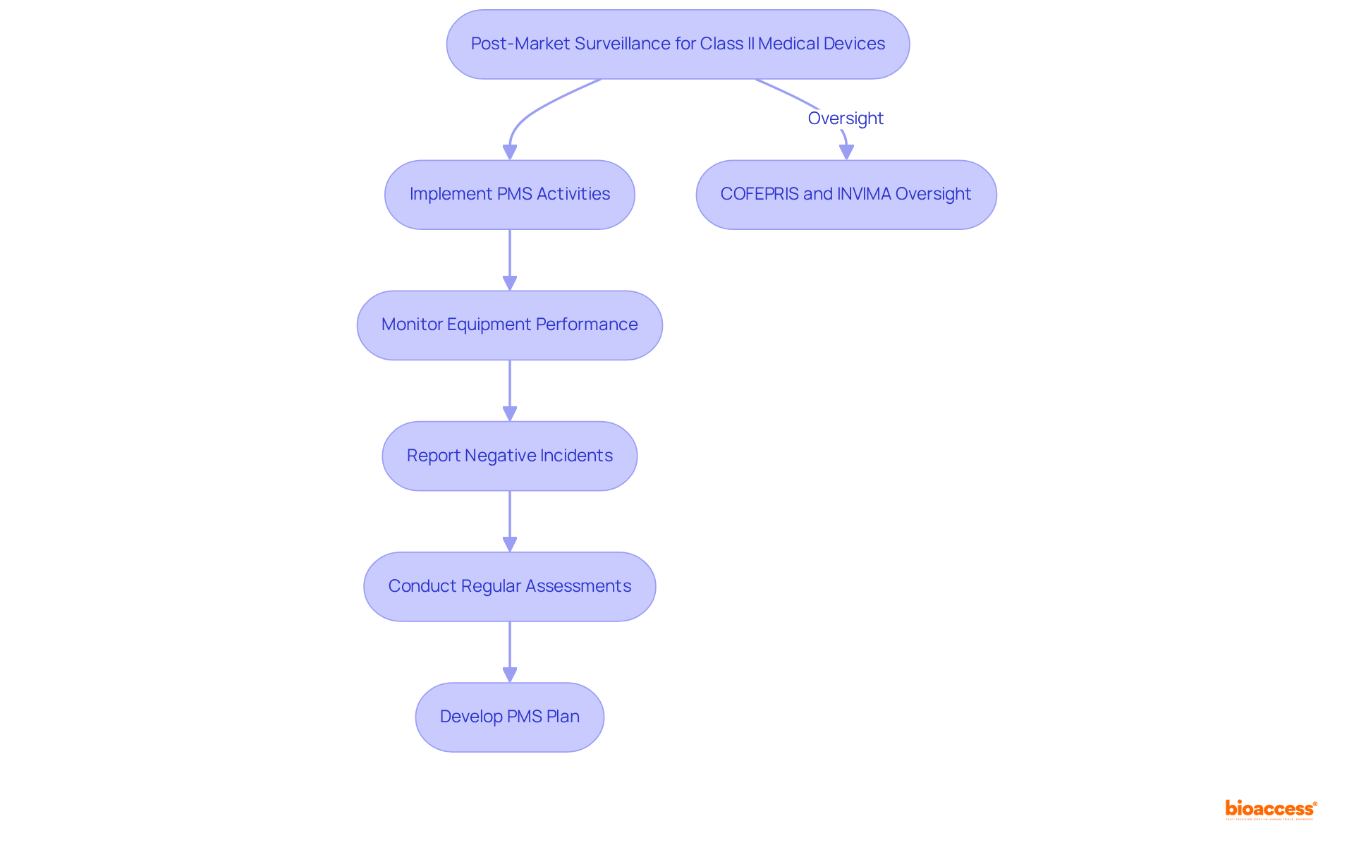 Each box represents a critical step in the PMS process that manufacturers must follow. The arrows indicate the order in which these steps should be completed, guiding you through the obligations for ensuring safety and effectiveness.