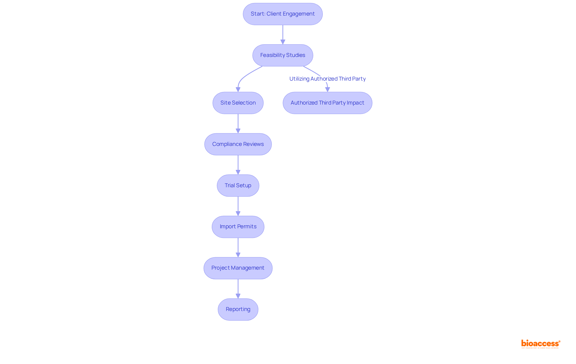 Each box represents a step in the regulatory process. Follow the arrows to see how bioaccess® guides clients through each stage, and note how involving an Authorized Third Party can speed up the approval timeline.