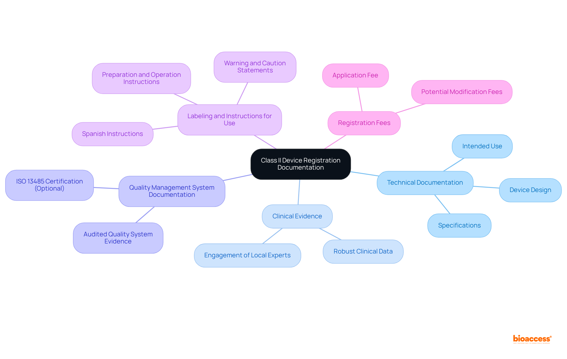 The center represents the main theme of documentation needed for registration. Each branch shows different essential components, making it easy to see what needs to be included in the registration dossier.