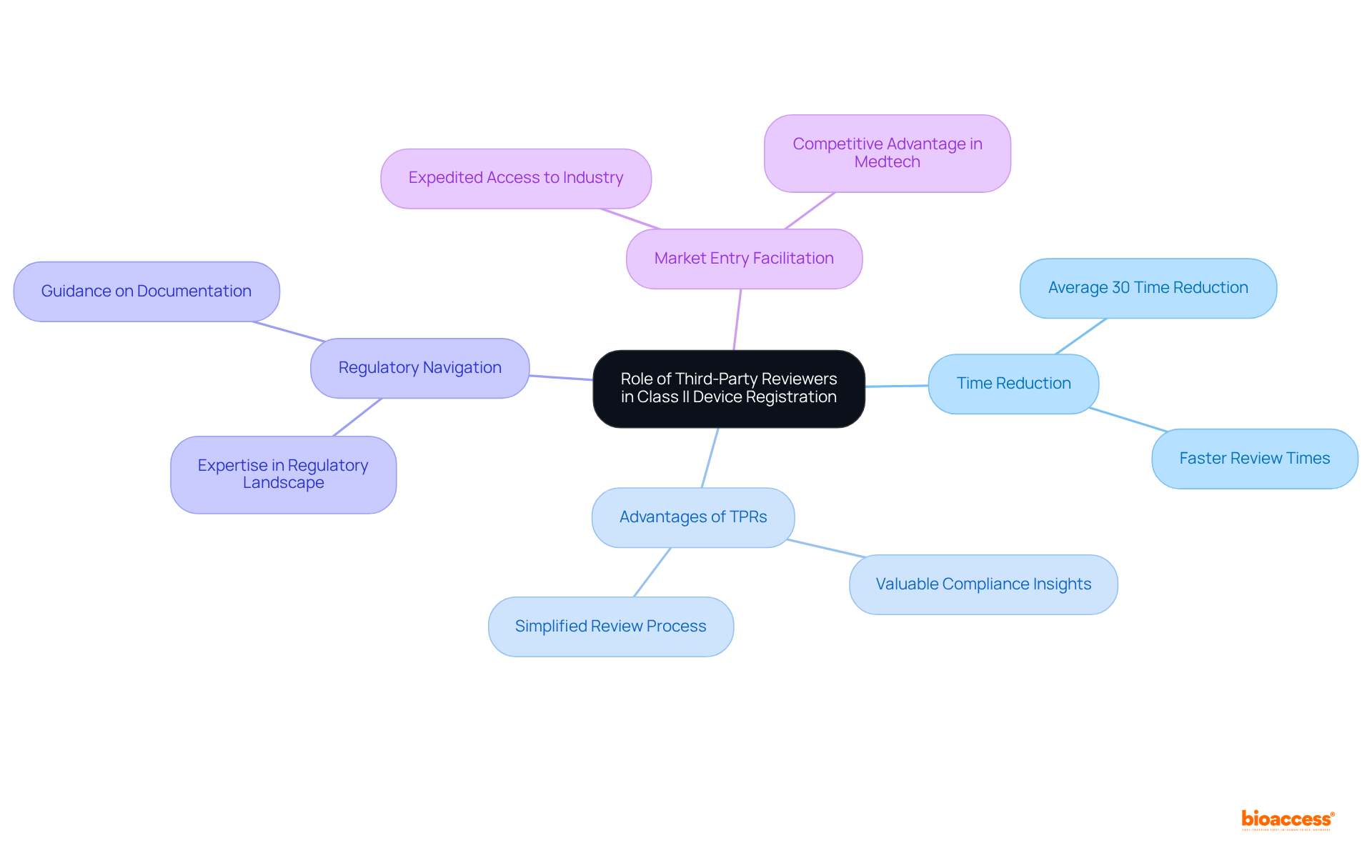 This mindmap illustrates how third-party reviewers help streamline the registration process for Class II devices. Each branch shows a key area of impact, making it easy to see how TPRs contribute to faster approvals and better compliance.
