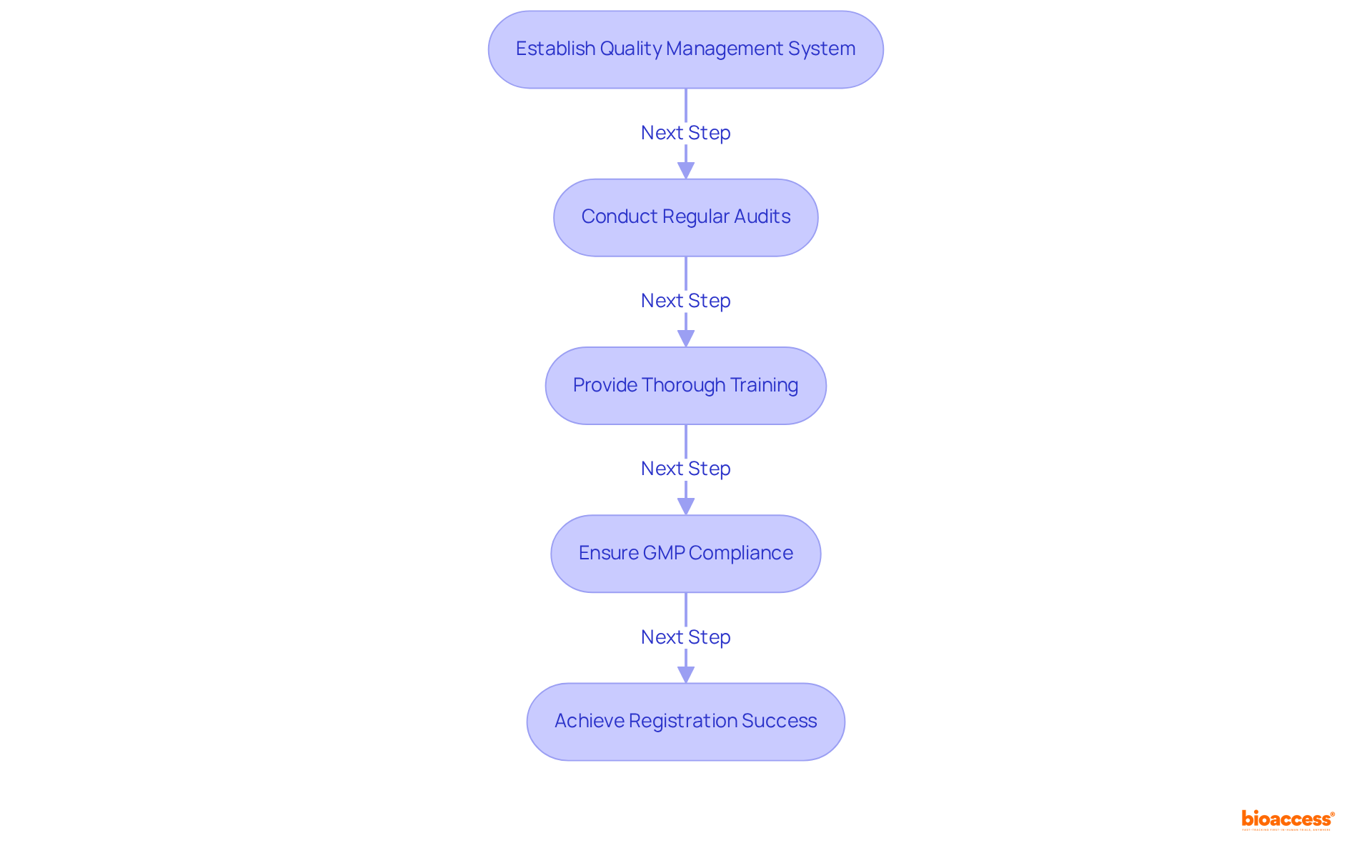 Follow the arrows through each step in the process. Each box represents a necessary action that manufacturers must take to ensure compliance and increase their chances of successful registration.