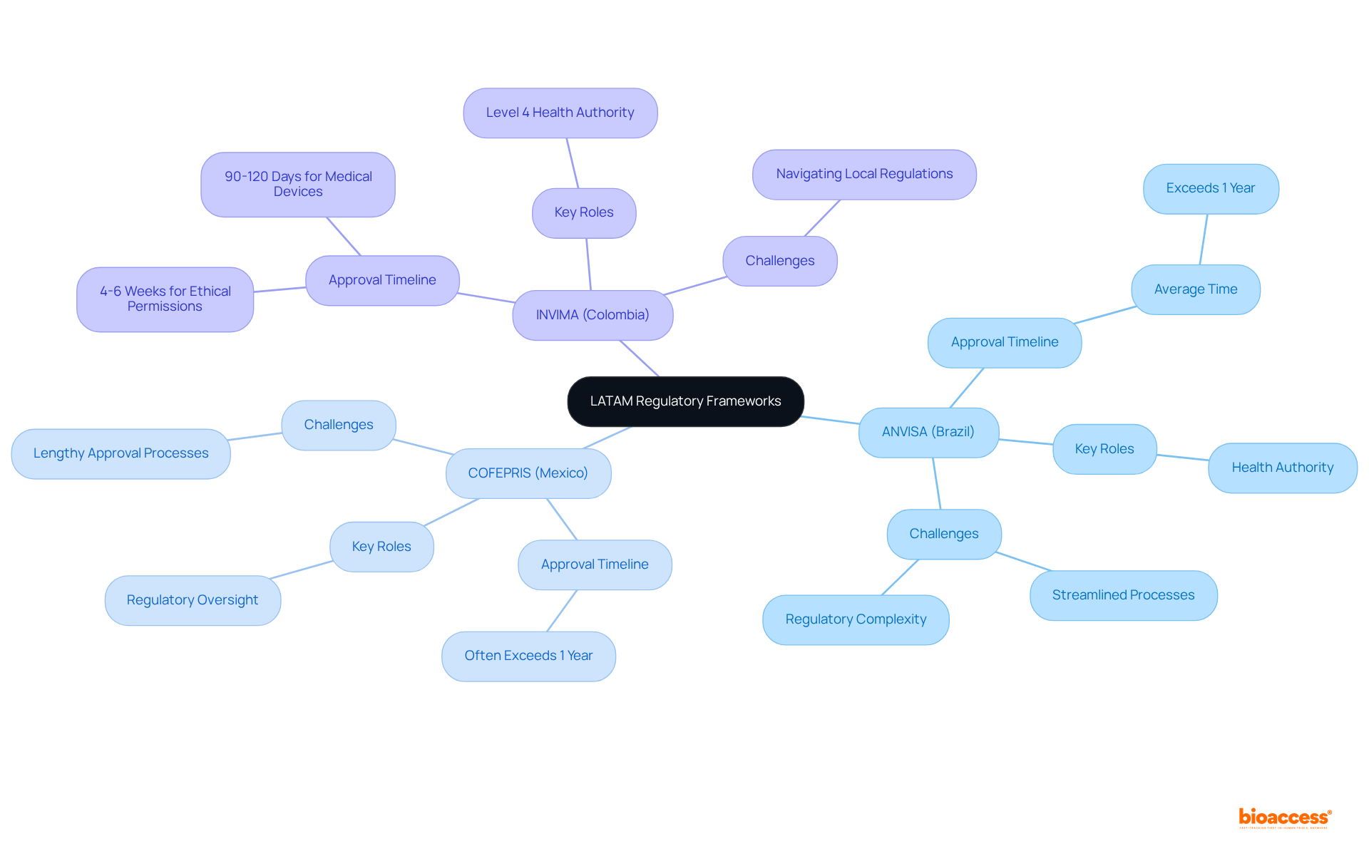 The central node shows the overarching topic of LATAM regulations, and each branch represents a different governing body with its unique rules and timelines. This helps visualize their roles and the importance of local expertise in navigating these regulations.