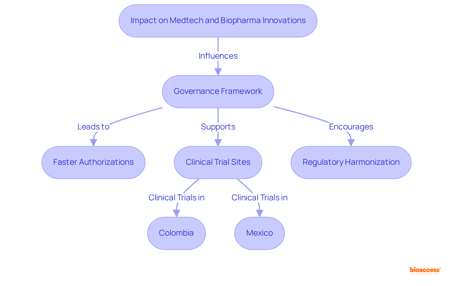 This flowchart shows how governance affects the pace of innovation in Medtech and Biopharma. Follow the arrows to see how different factors like faster authorizations and regulatory standards influence clinical trials in various countries.