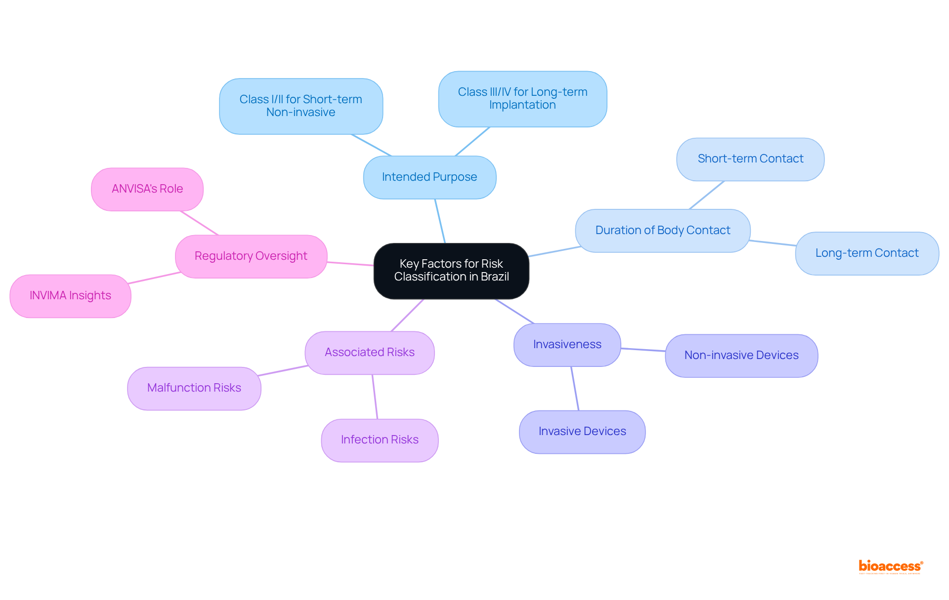This mindmap shows the main considerations for classifying medical devices in Brazil. Start at the center with the overall theme, and follow the branches to understand how various factors influence device classification.
