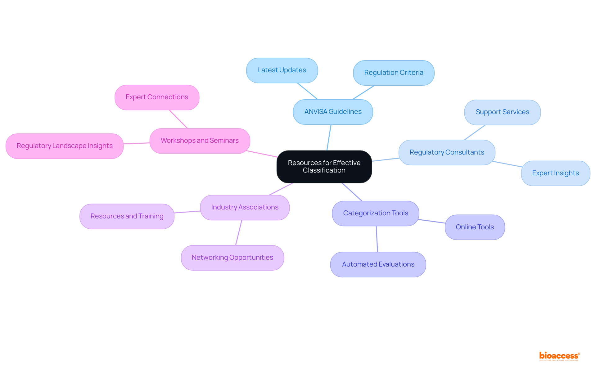 At the center is the main topic, with branches representing different resources that help in the classification process. Each branch connects to specific tools or organizations that provide support and information.
