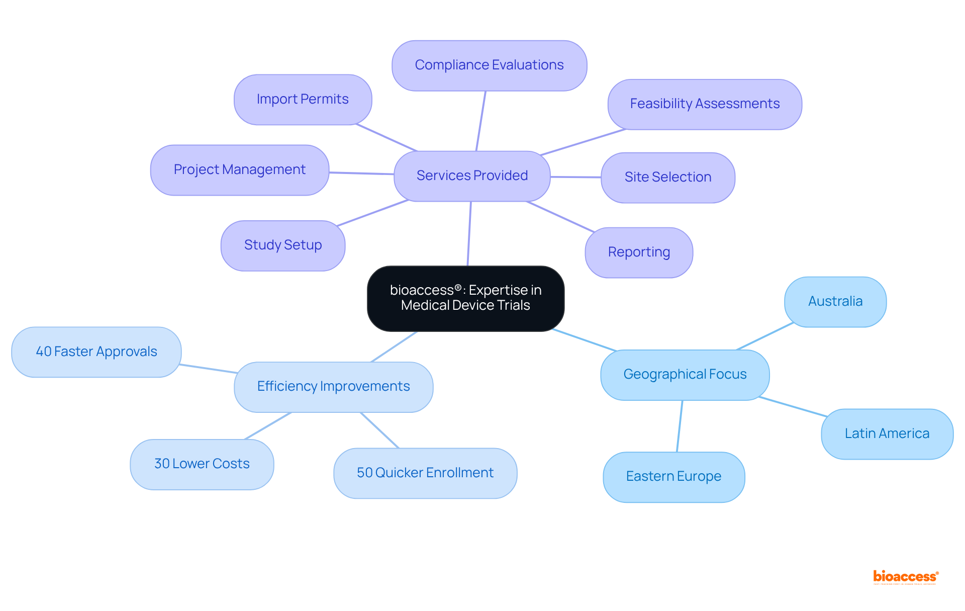 The center represents bioaccess®'s mission in clinical trials. Branches illustrate their geographical expertise, efficiency improvements, and the various services they offer, helping you understand their comprehensive approach to enhancing global health outcomes.