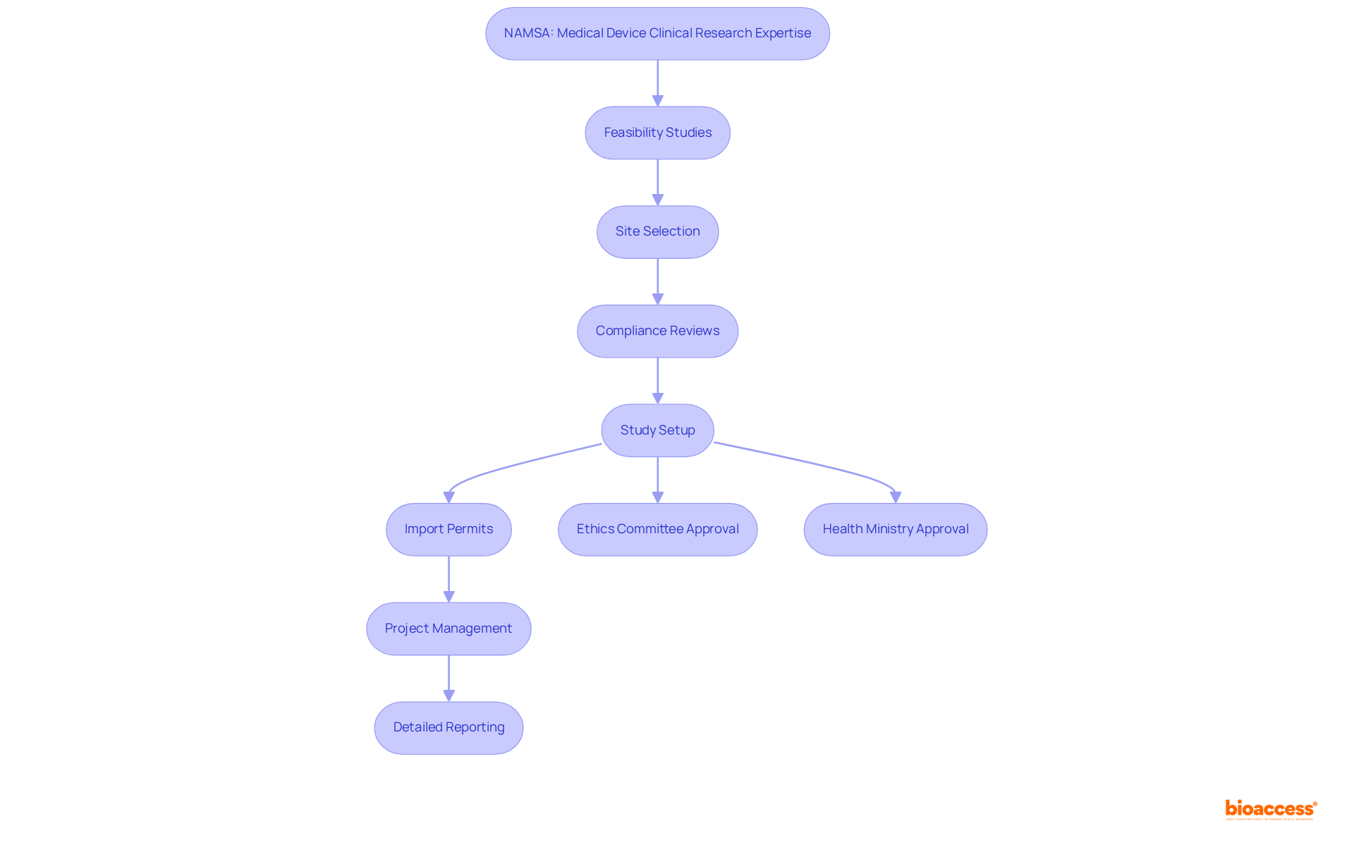 This flowchart shows how NAMSA guides clients through various stages and services in medical device research. Follow the arrows to see how each service builds on the previous one, leading to successful market entry.
