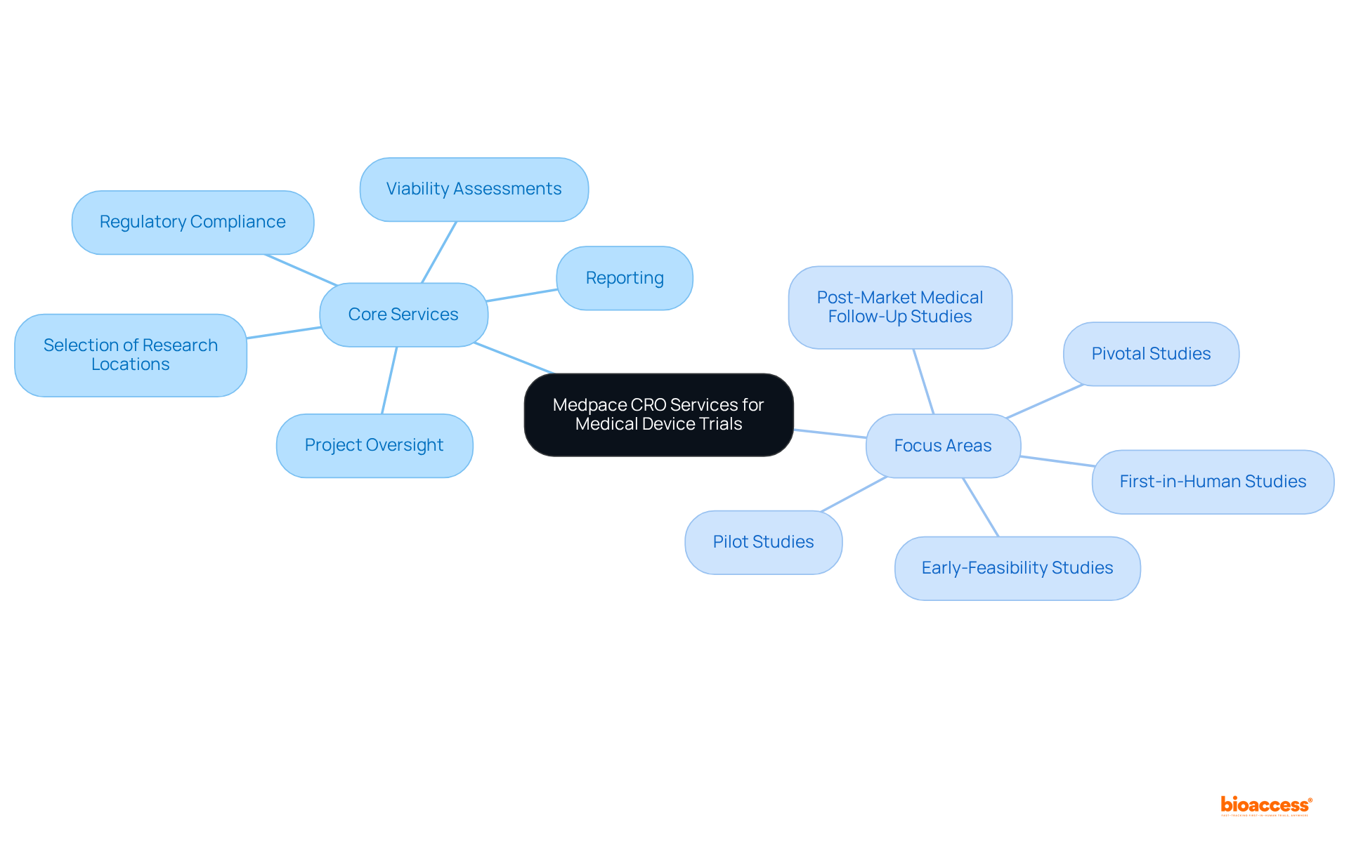 The center represents Medpace's core focus, with branches showing the main services and focus areas. Follow the branches to see how each service and focus area relates to the overall goal of supporting medical device trials.