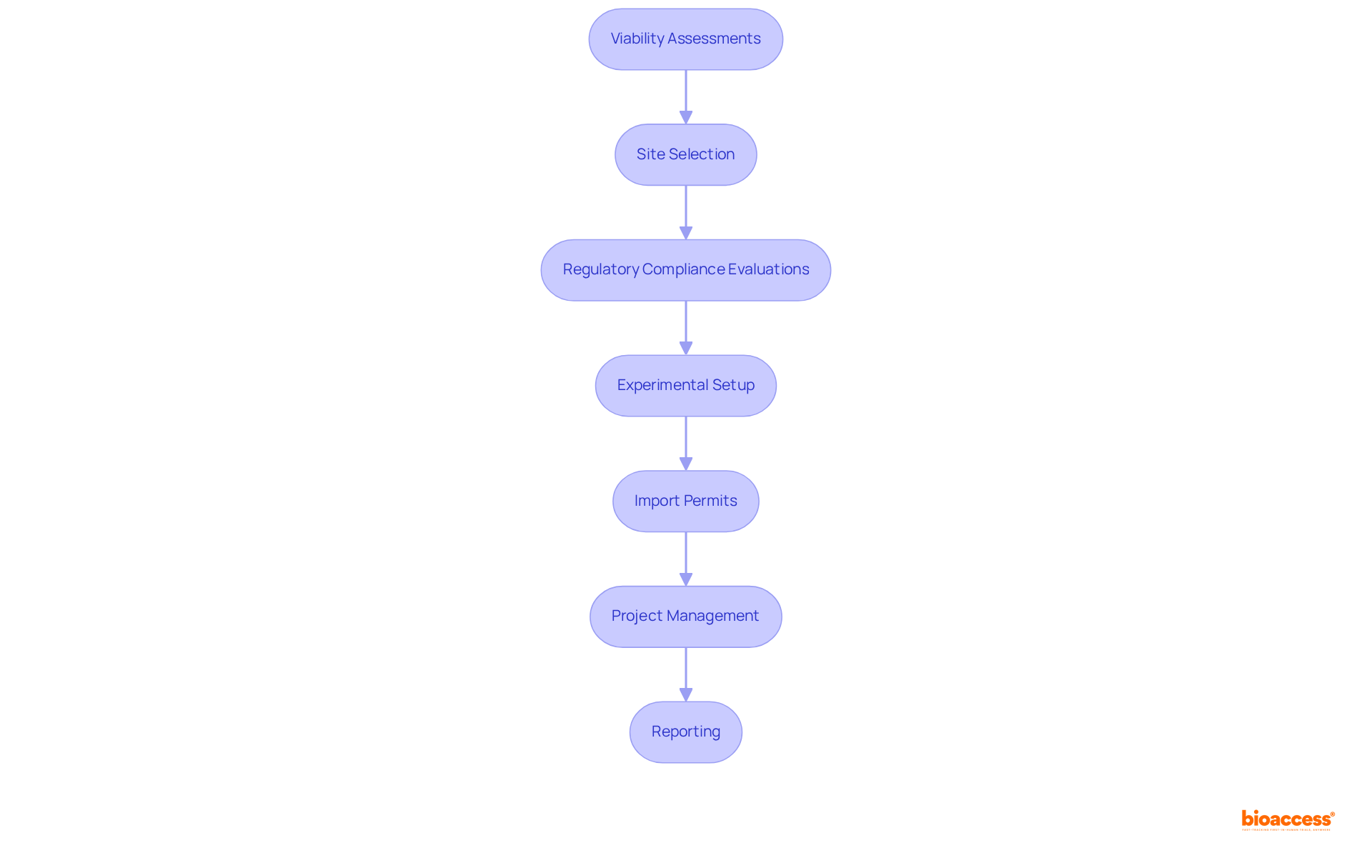 Each box represents a specific service in the clinical trial process. Follow the arrows to see how each service builds upon the previous one to ensure a comprehensive approach to research.