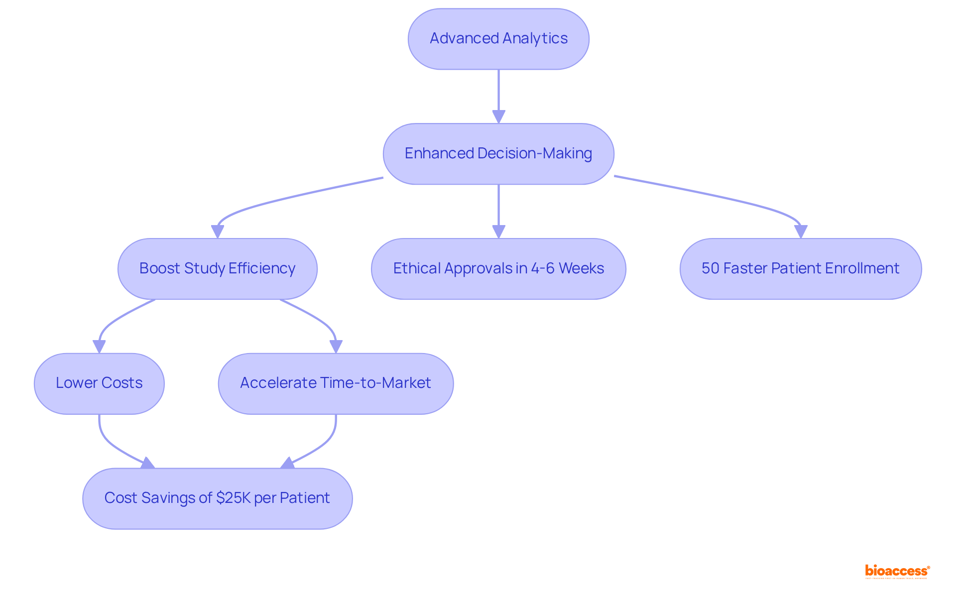 Follow the arrows to see how advanced analytics lead to better decision-making and outcomes in clinical trials. Each step builds on the previous one, showing the flow from analytics to tangible benefits.