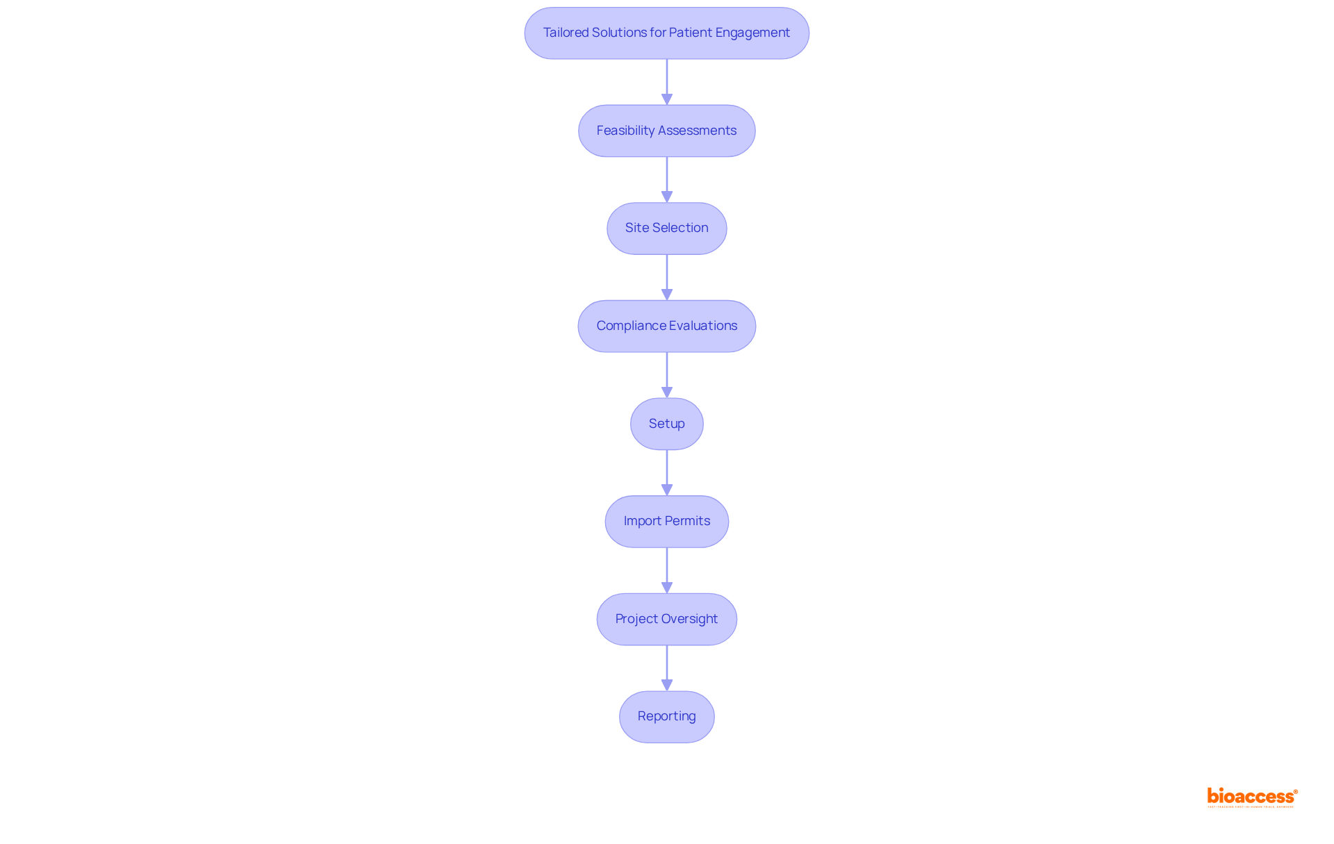 This flowchart outlines the key services provided by Velocity Clinical to enhance patient engagement — follow the arrows to see how each service contributes to the process.