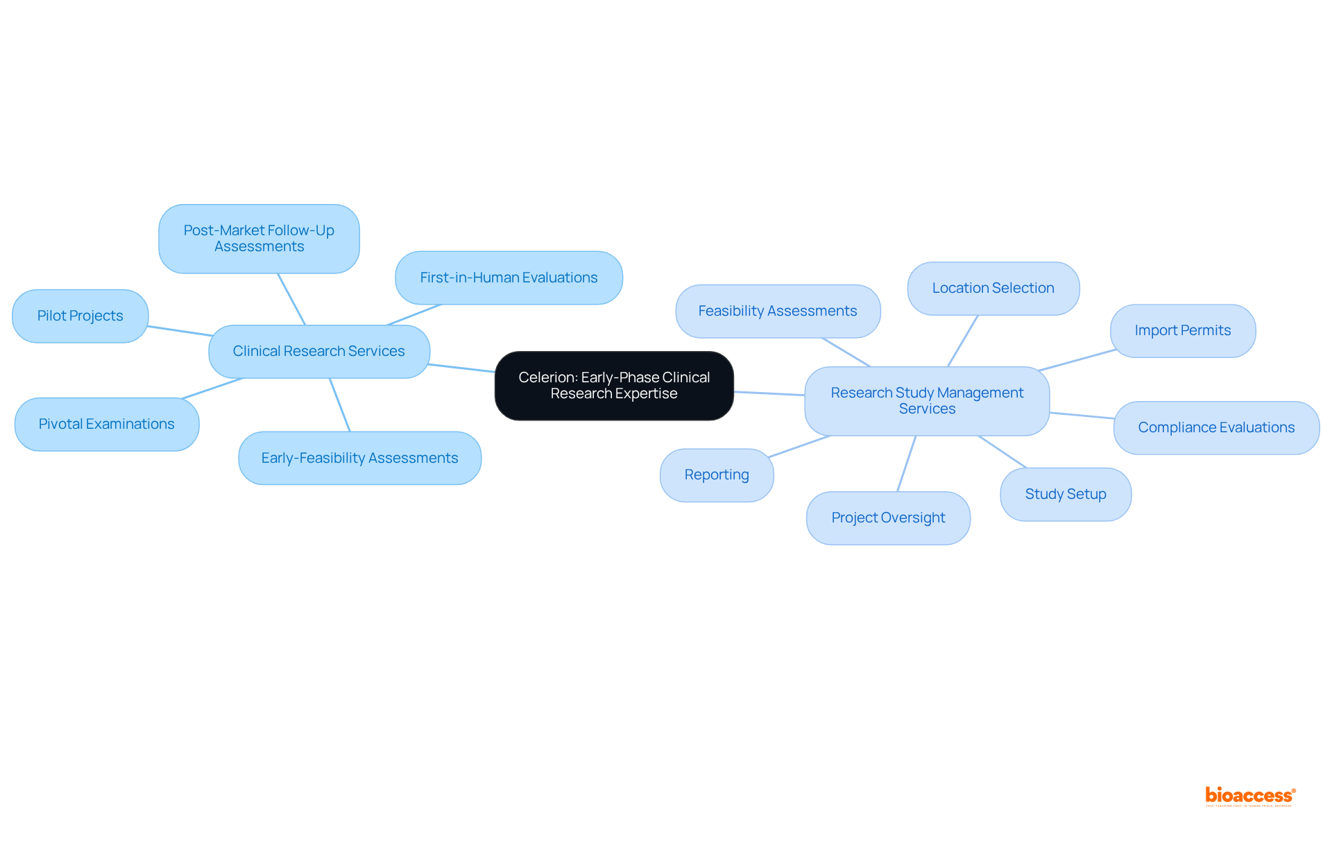The central node represents Celerion's expertise, while the branches illustrate the various services they provide in clinical research and study management. Each branch shows a specific area of focus, making it easy to understand the breadth of their offerings.