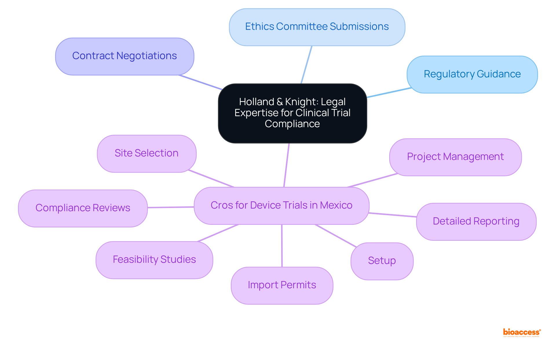 The central node represents the overall expertise in clinical trial compliance, while the branches show the various legal services available, helping to understand the comprehensive support provided.