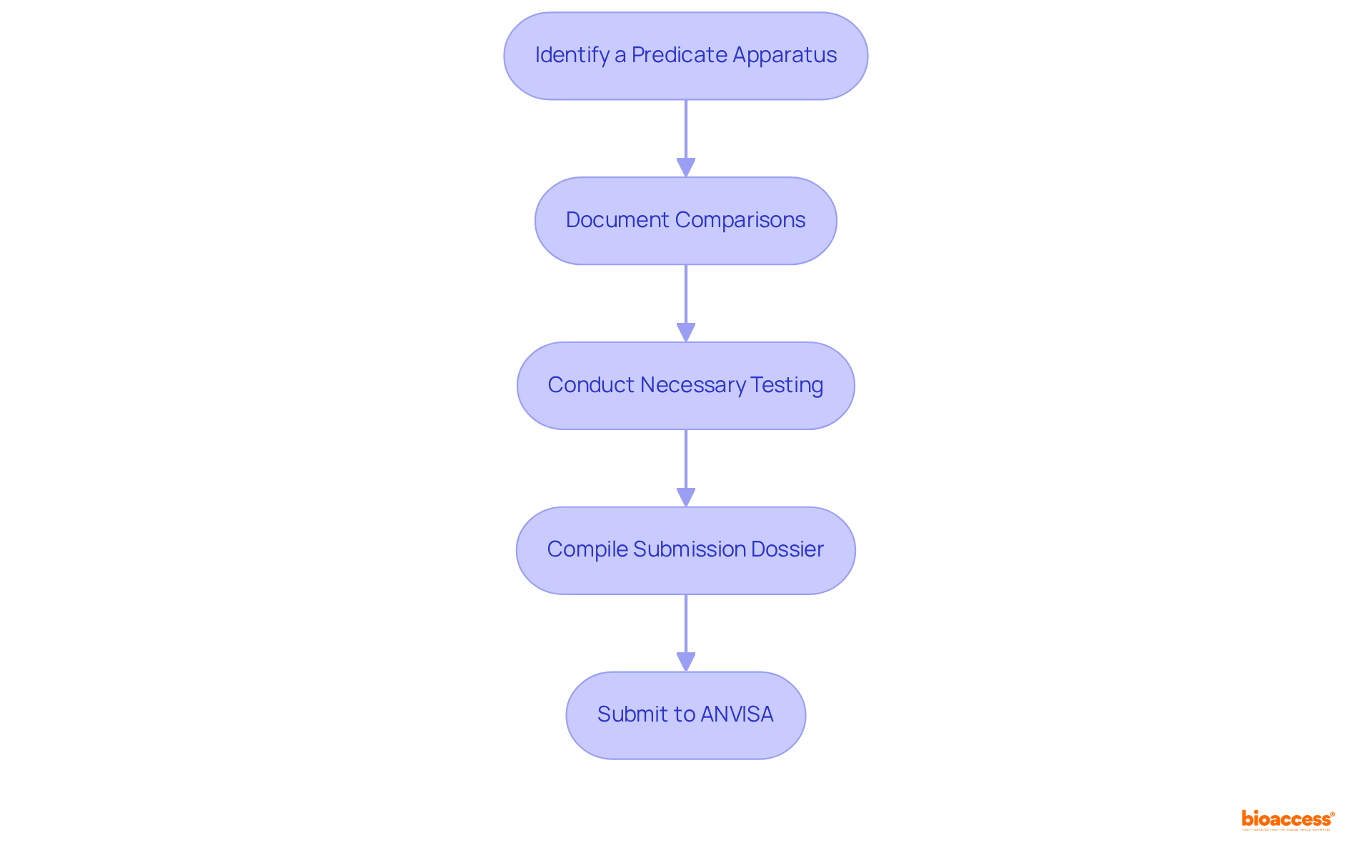 Each box shows a step in the process. Follow the arrows to see the order in which you should complete each task to successfully establish substantial equivalence for your medical device.