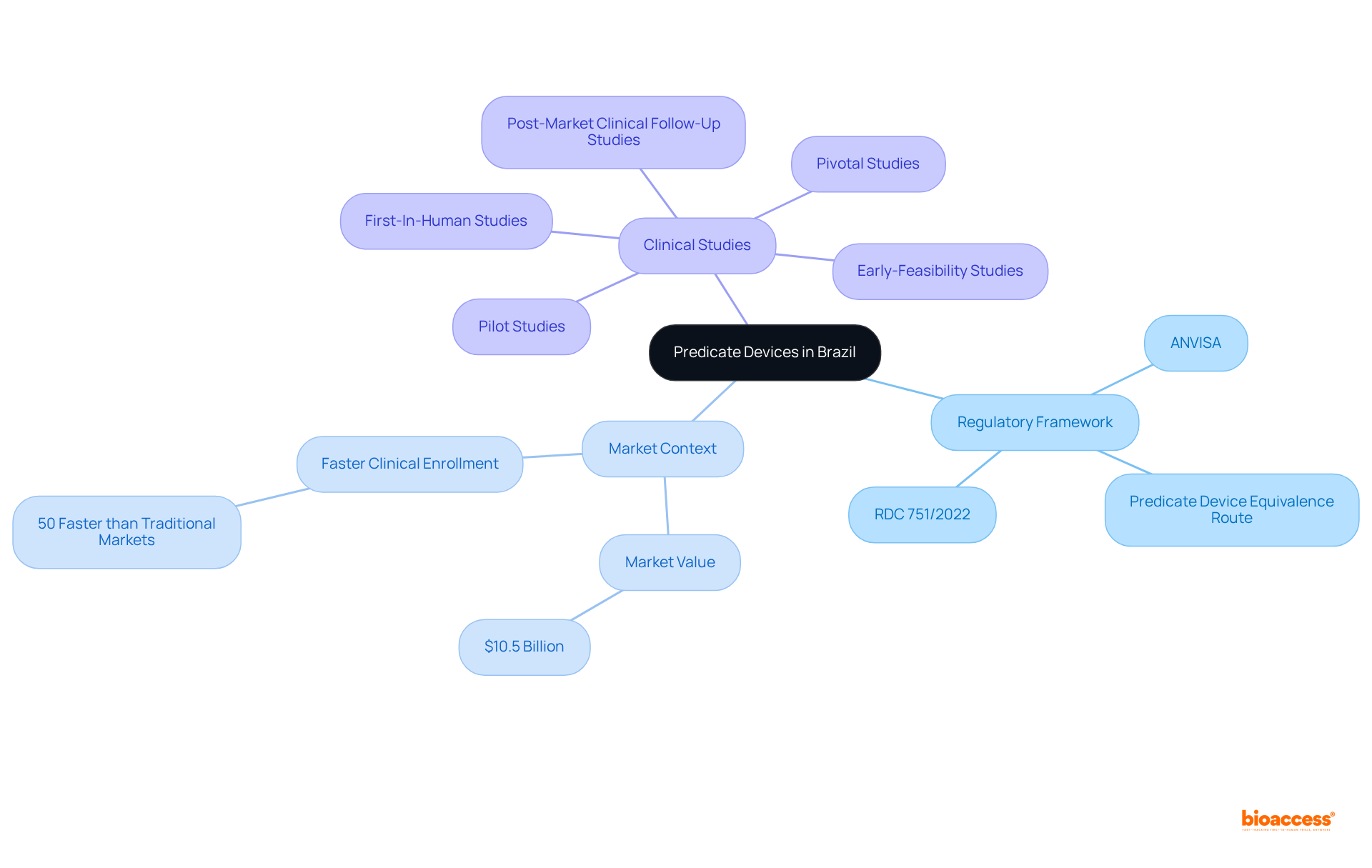This mindmap starts with the central concept of predicate devices and branches out to show related areas such as regulations, market insights, and types of clinical studies. Each branch captures different aspects, helping you understand how they connect to the main topic.