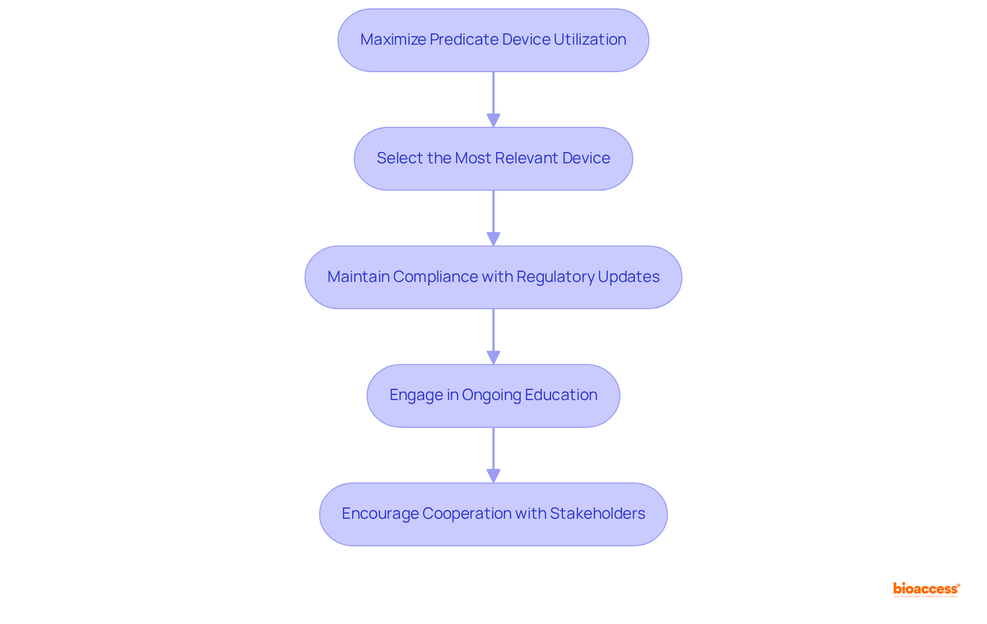 This flowchart outlines essential steps to effectively utilize predicate devices. Each box represents a best practice, and following the arrows will guide you through the process from selection to cooperation.