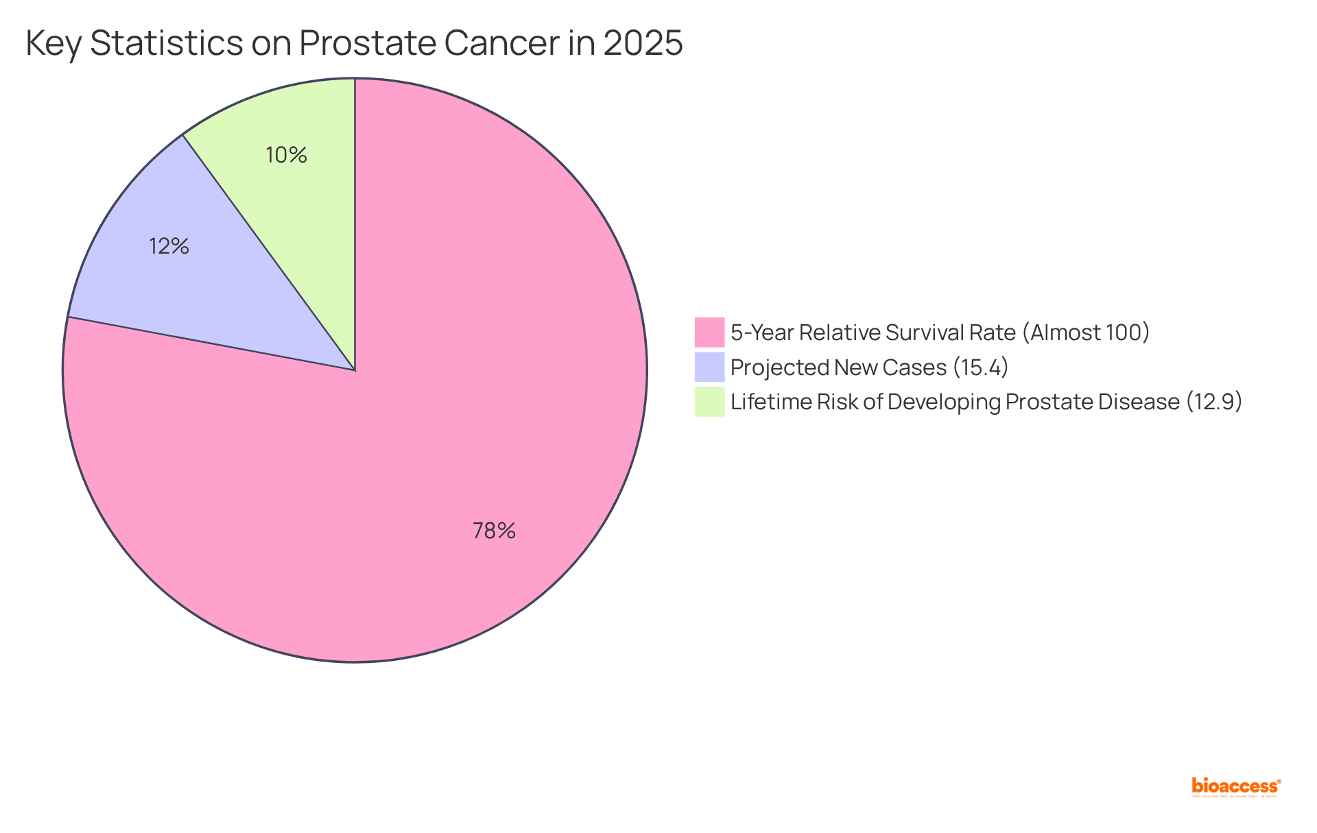 Each slice of the pie represents important statistics about prostate cancer: the first slice shows the expected percentage of new cases, the second highlights the high survival rate, and the last indicates the lifetime risk of developing prostate disease.