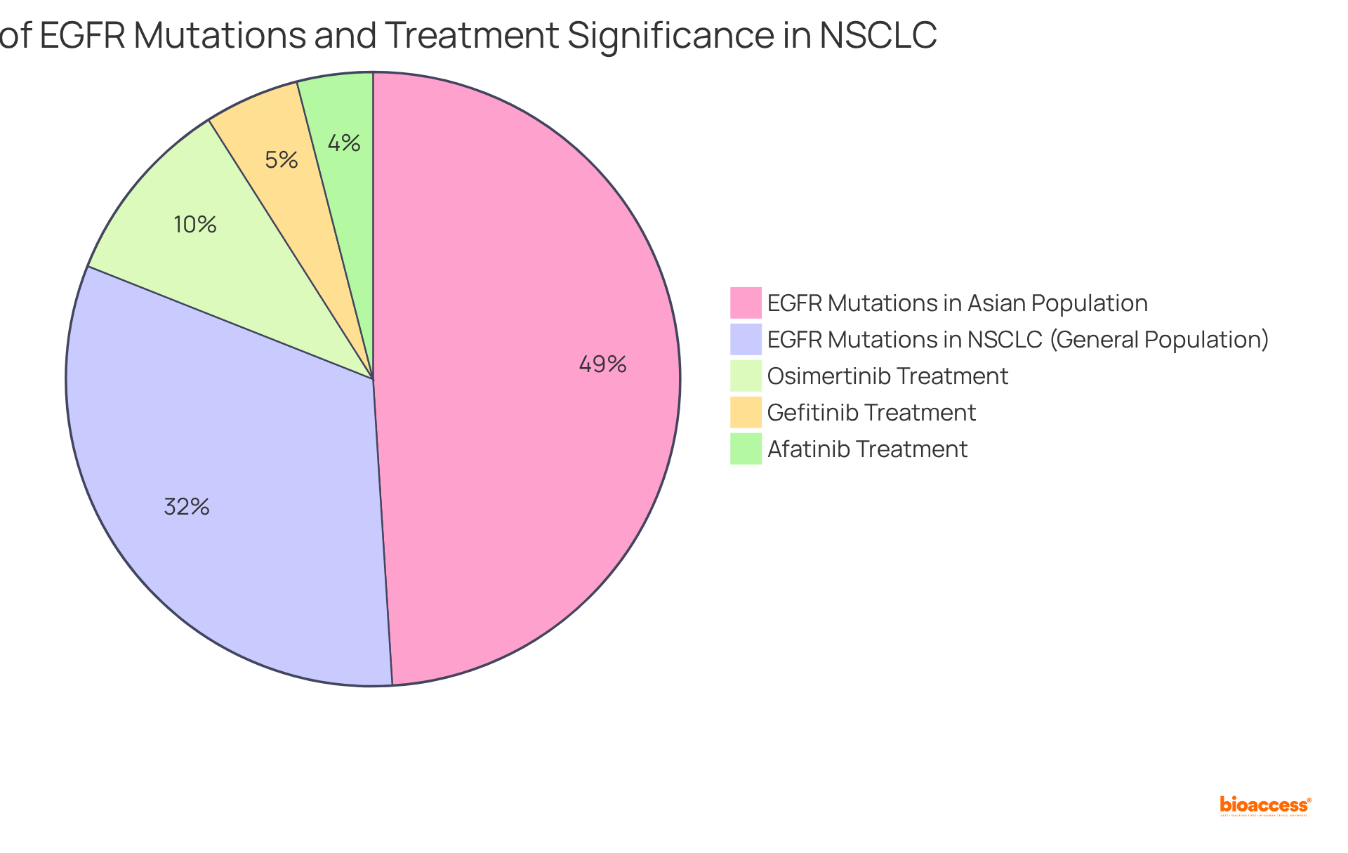 Each slice represents a portion of patients with EGFR mutations and the significance of specific treatments — the larger the slice, the more impactful that factor is in lung cancer treatment.