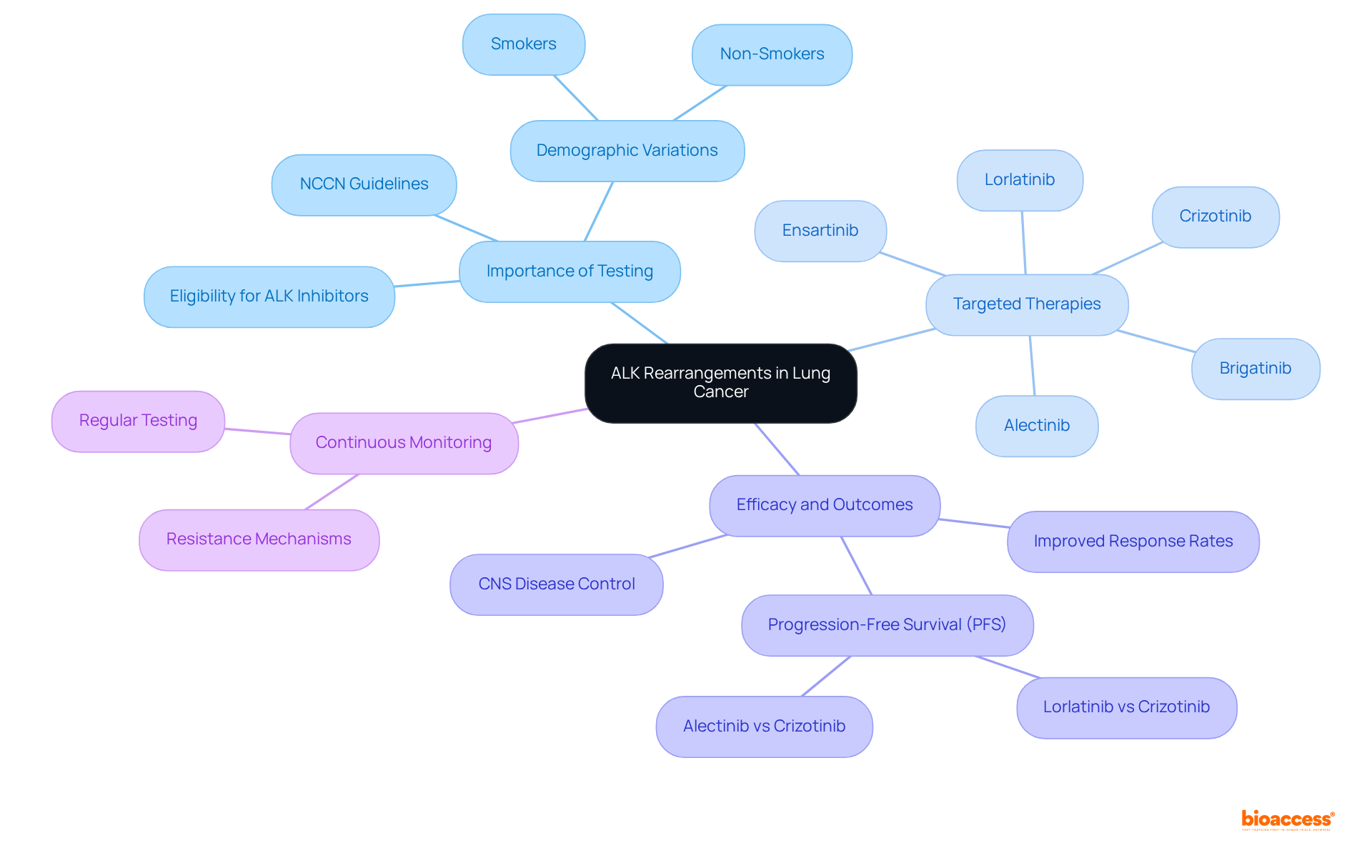 Start at the center with ALK rearrangements, then explore each branch to see related topics like testing and treatments. The colors help differentiate each area for easier understanding.