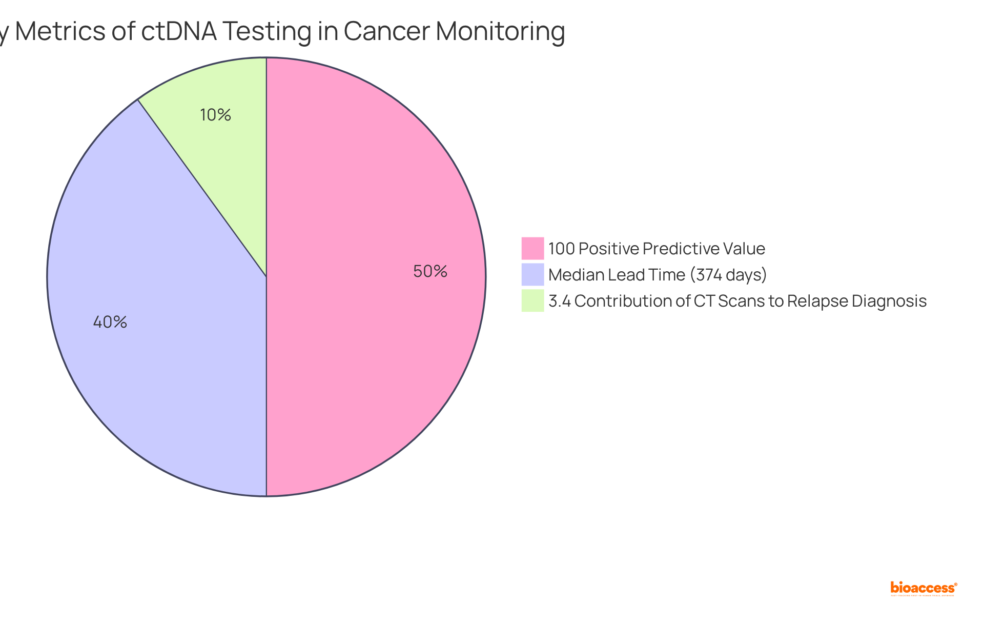 Each slice shows how much each metric contributes to understanding the impact of ctDNA testing — bigger slices mean more significant findings.