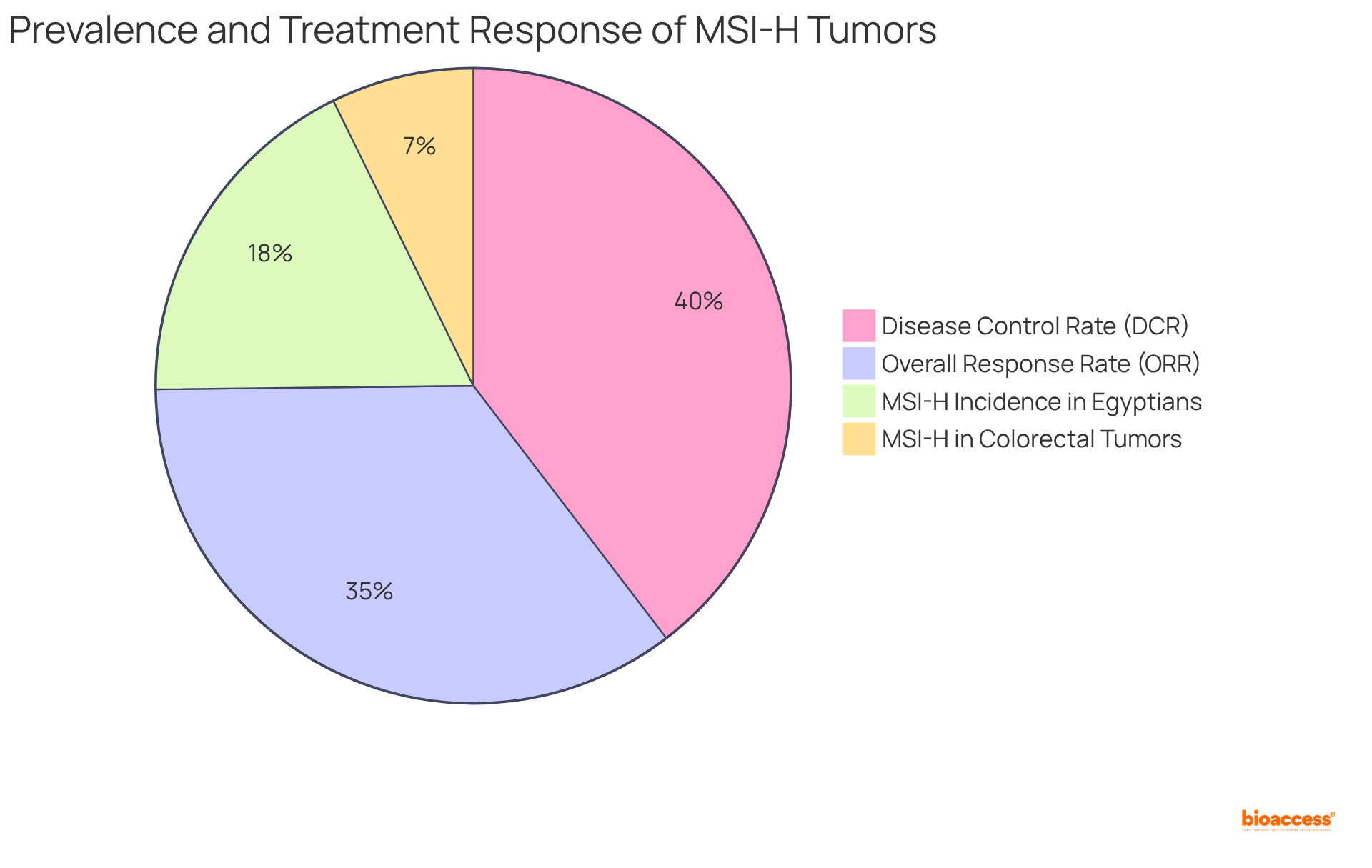 Each slice of the pie shows the proportion of tumors with MSI-H status and their treatment response rates. A larger slice means a greater prevalence or response, helping to visualize the importance of MSI in treatment decisions.