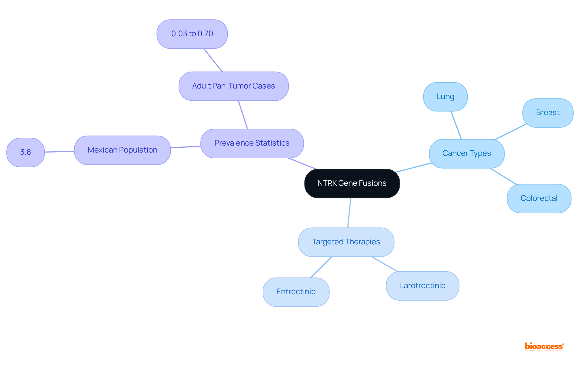 The central node represents the main topic, with branches showing related areas such as types of cancer affected, specific therapies available, and prevalence statistics. Each color-coded branch helps to differentiate between these aspects.