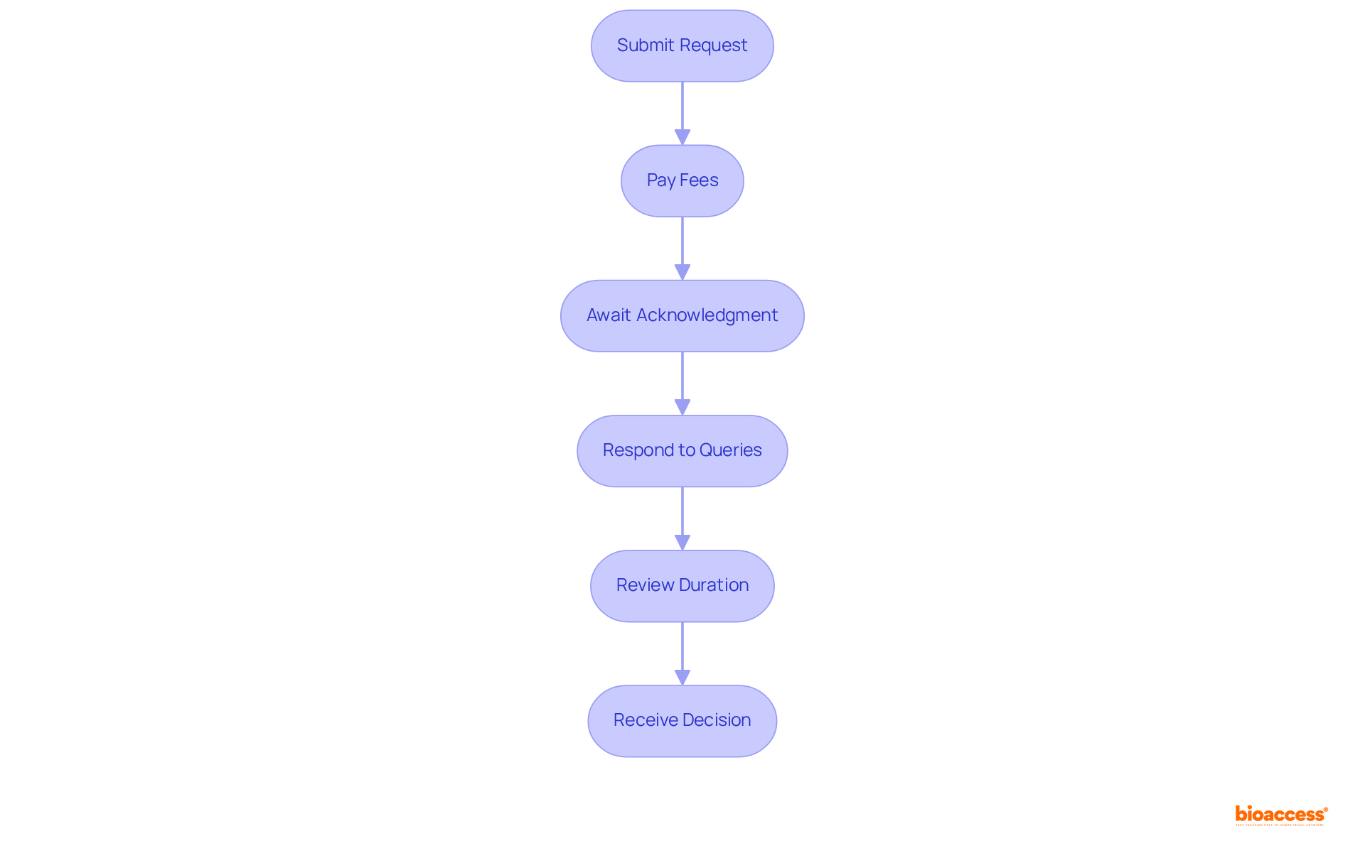 Follow the arrows from top to bottom to see each step in the application process. Each box represents a crucial step, and completing them in order is essential for a successful application.