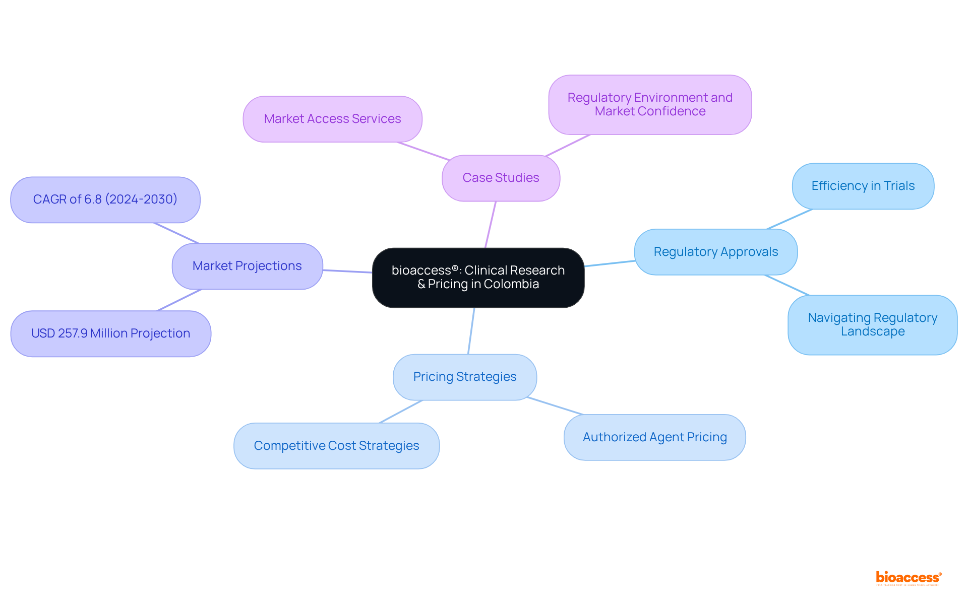 The center represents bioaccess®'s role, while the branches show key areas of focus like regulatory processes and pricing strategies. Explore each branch to understand how bioaccess® aids Medtech firms in successfully navigating Colombia's healthcare landscape.