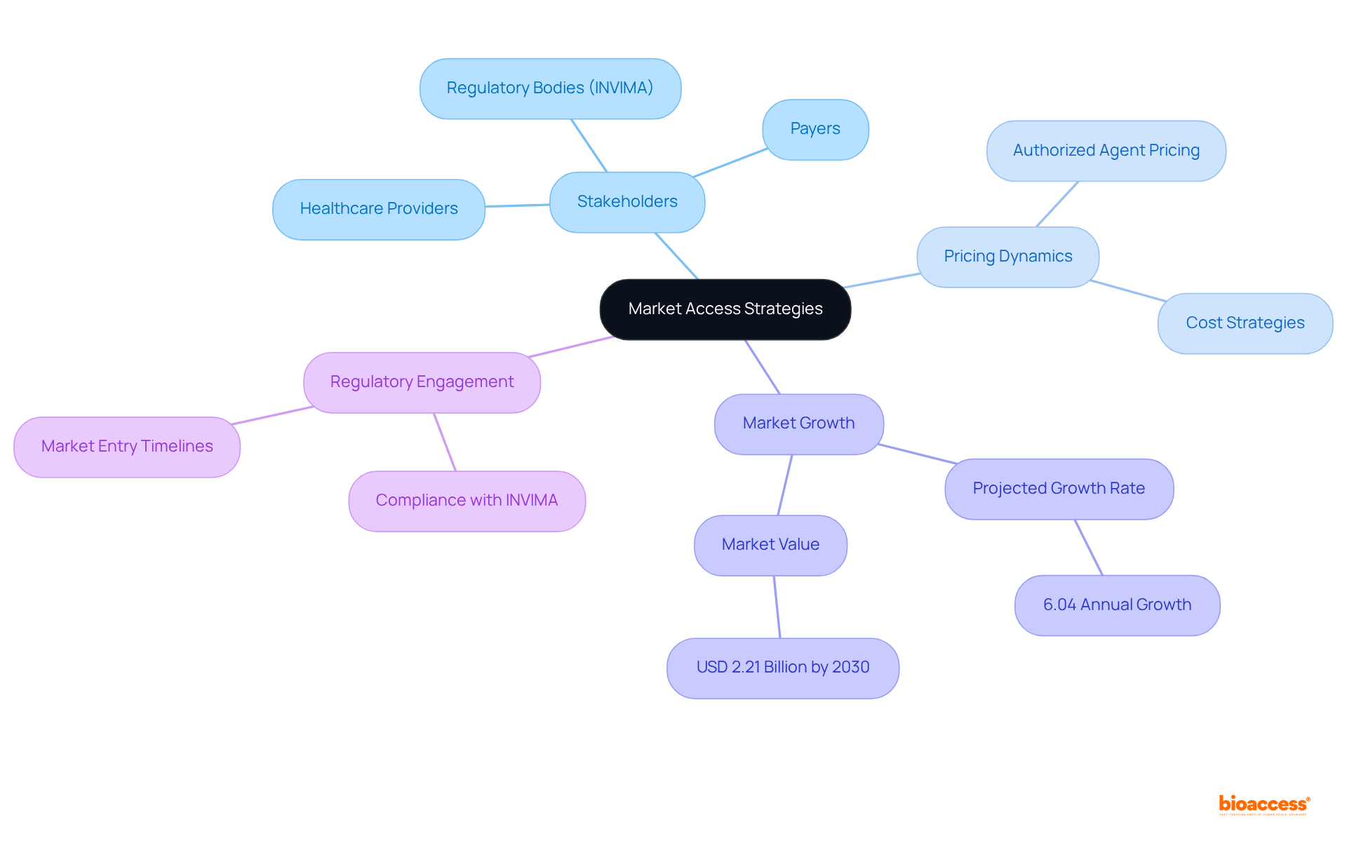 This mindmap illustrates the central strategies for accessing the Colombian Medtech market. Each branch represents a critical component of the strategy, helping you understand how they relate and contribute to competitive pricing.