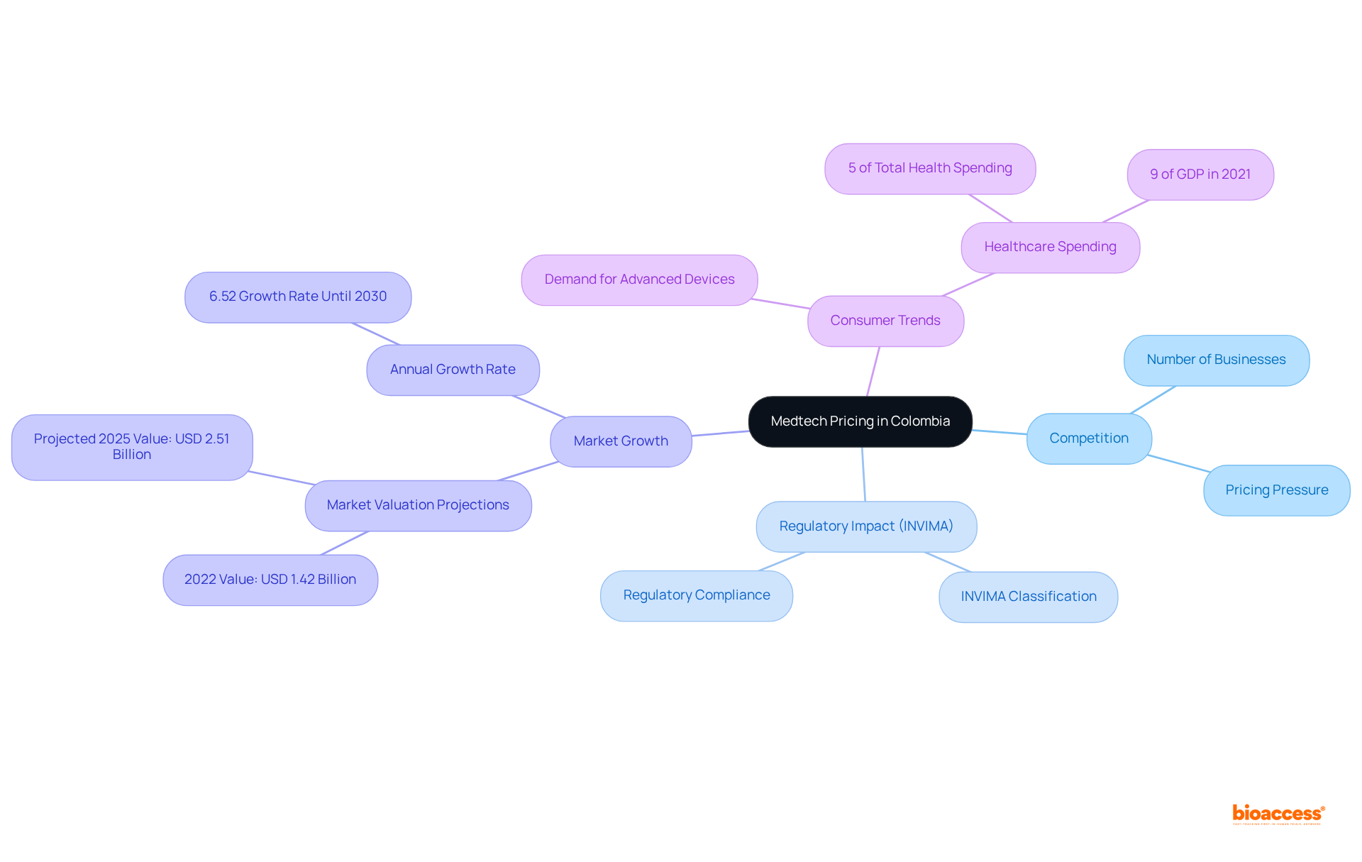 This mindmap shows how different factors influence Medtech pricing. Start with the central idea and explore the branches to see how competition, regulations, market growth, and consumer preferences shape the landscape.