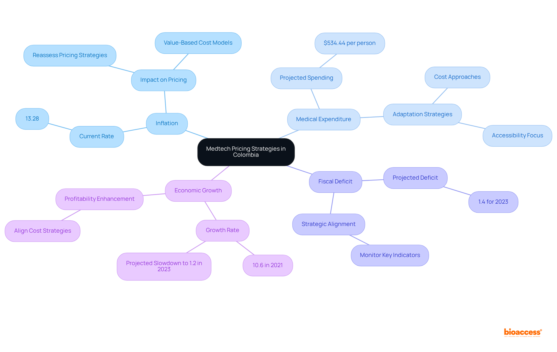 The central node represents Medtech Pricing, with branches showing how different economic factors like inflation and spending affect pricing strategies. Each sub-point provides specific data or strategies related to that factor.