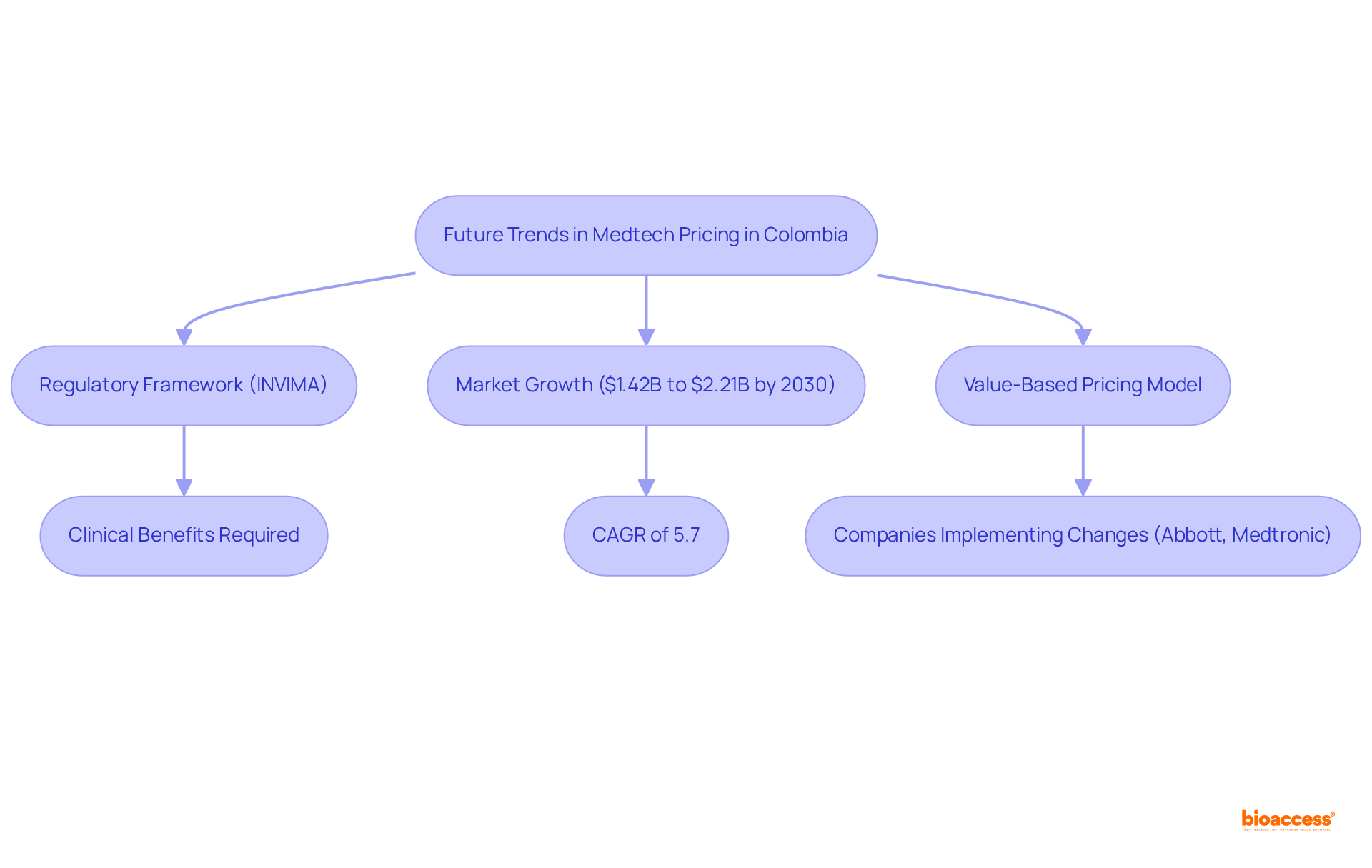 This flowchart outlines the various trends influencing Medtech pricing in Colombia. Each box represents a key factor affecting pricing strategies, and the arrows indicate how these factors are interconnected.